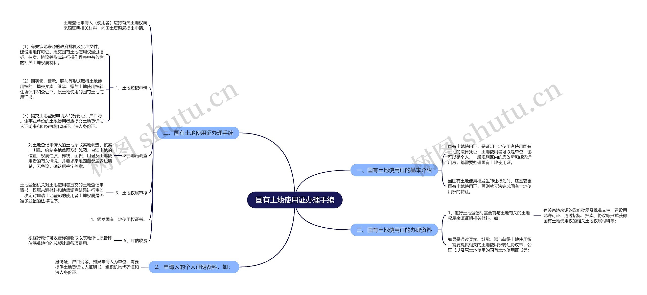 国有土地使用证办理手续 国有土地使用证办理手续