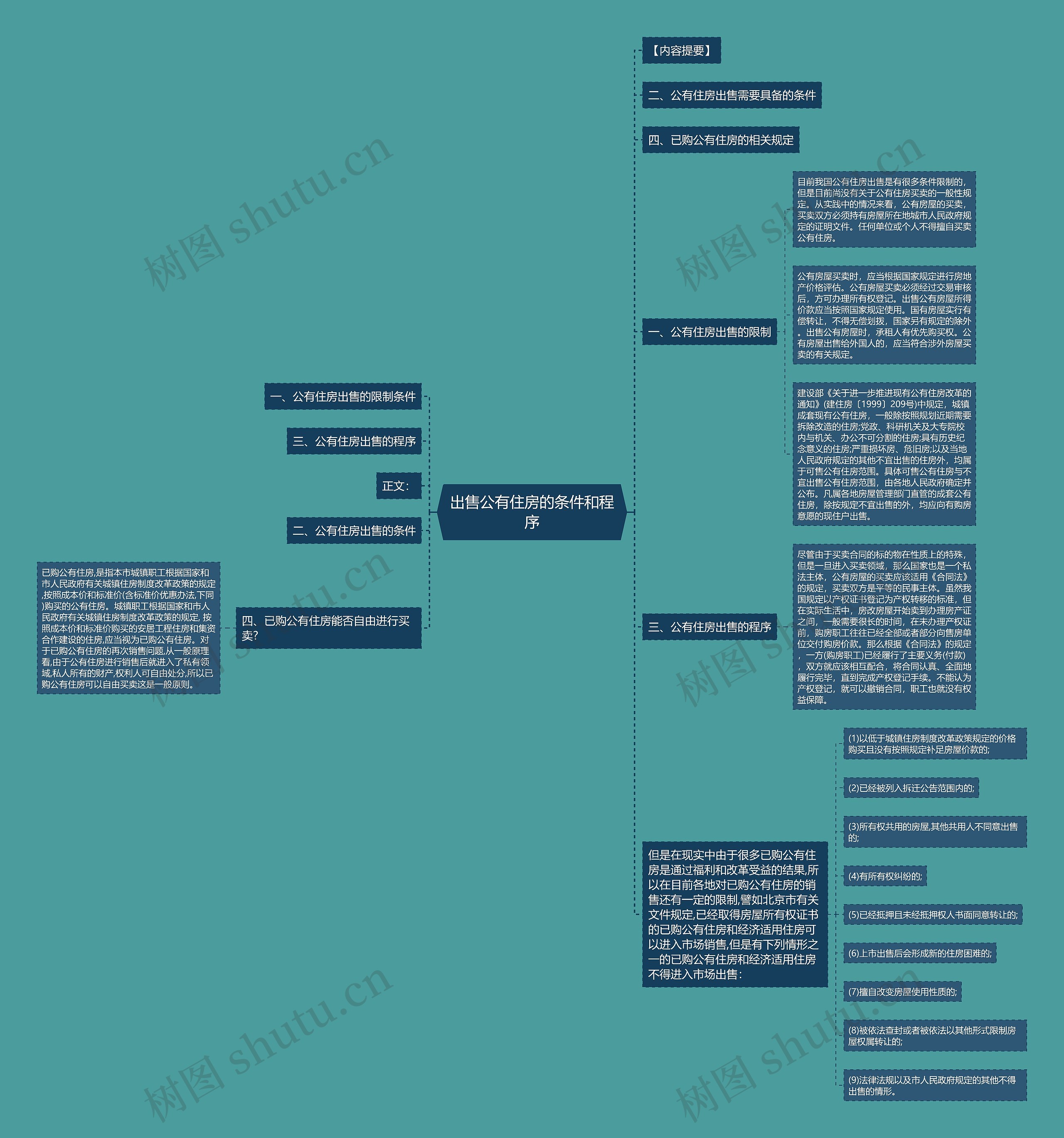 出售公有住房的条件和程序思维导图