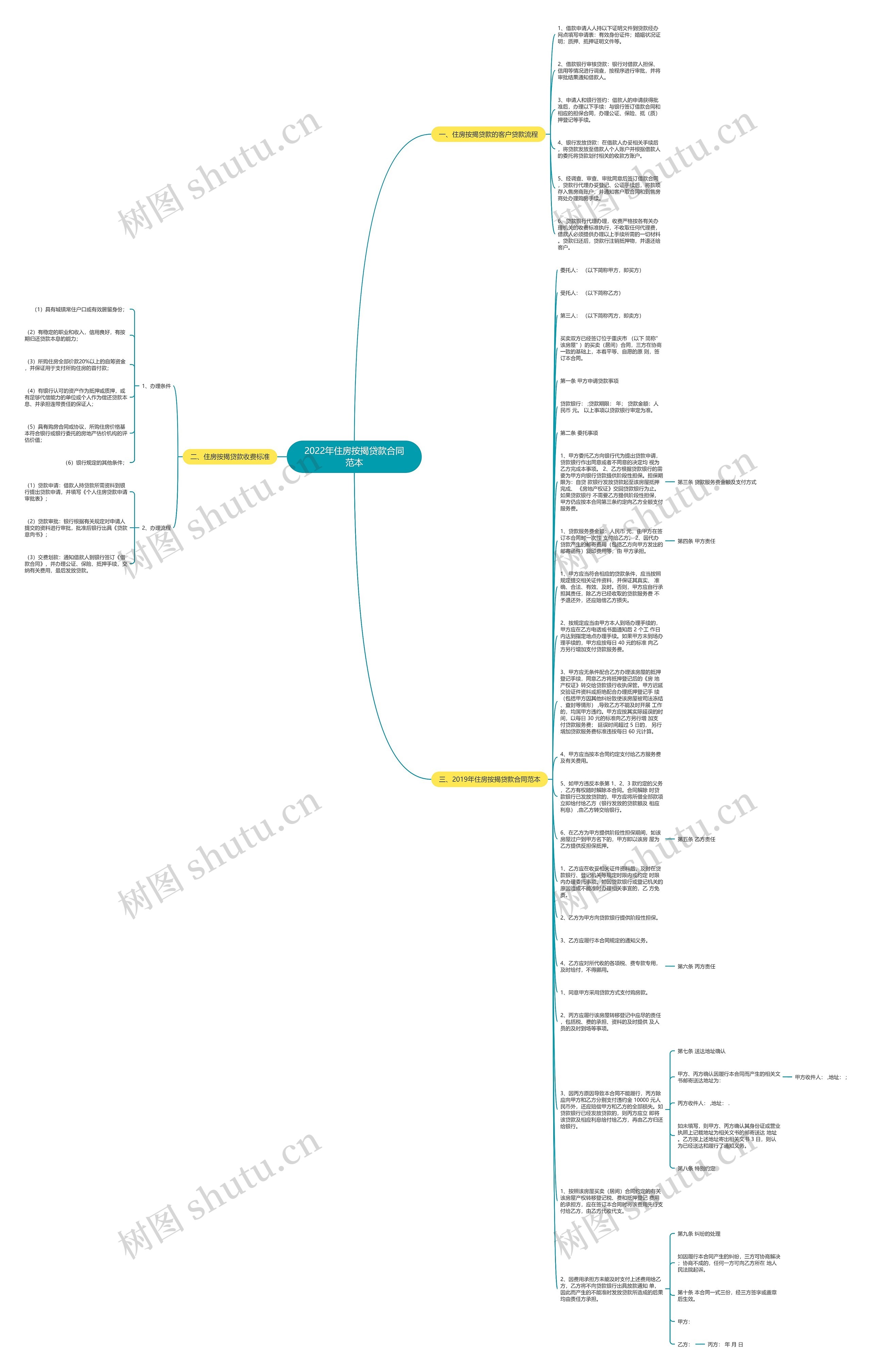 2022年住房按揭贷款合同范本思维导图