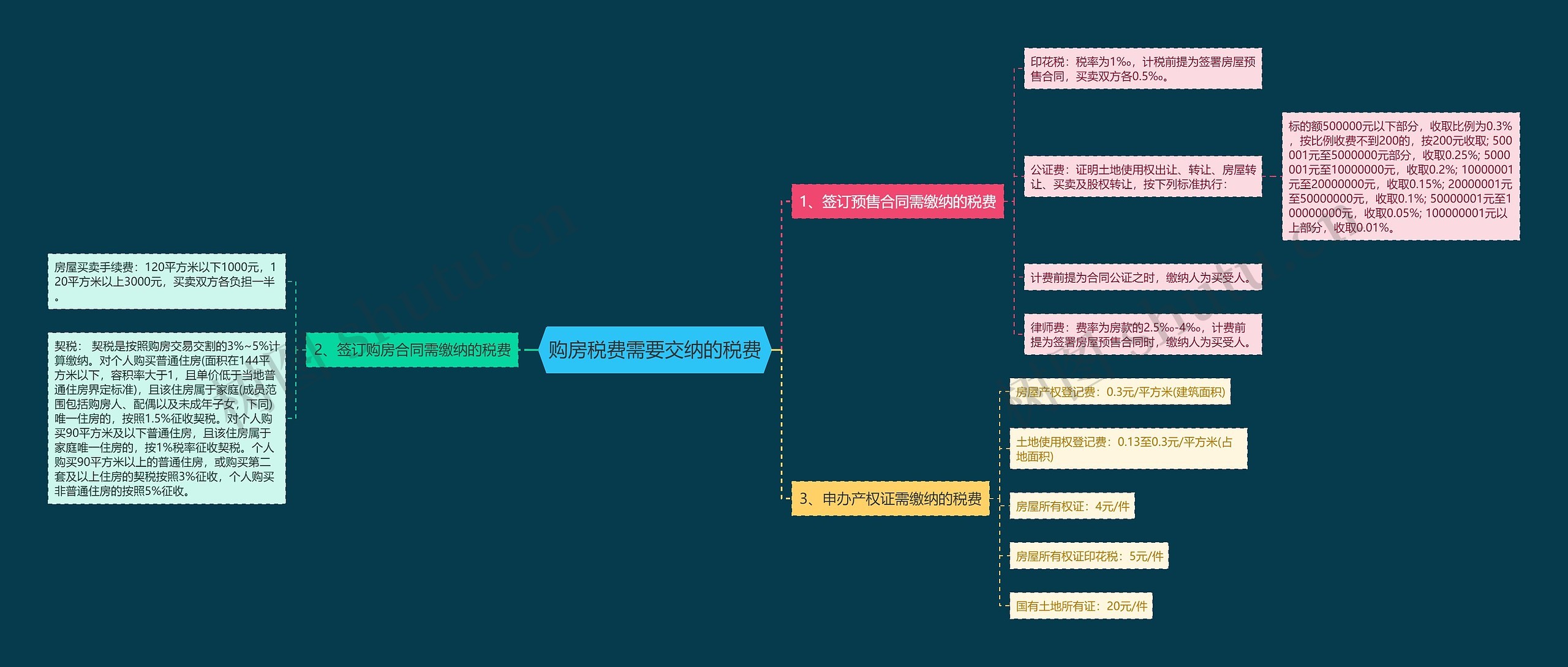 购房税费需要交纳的税费思维导图