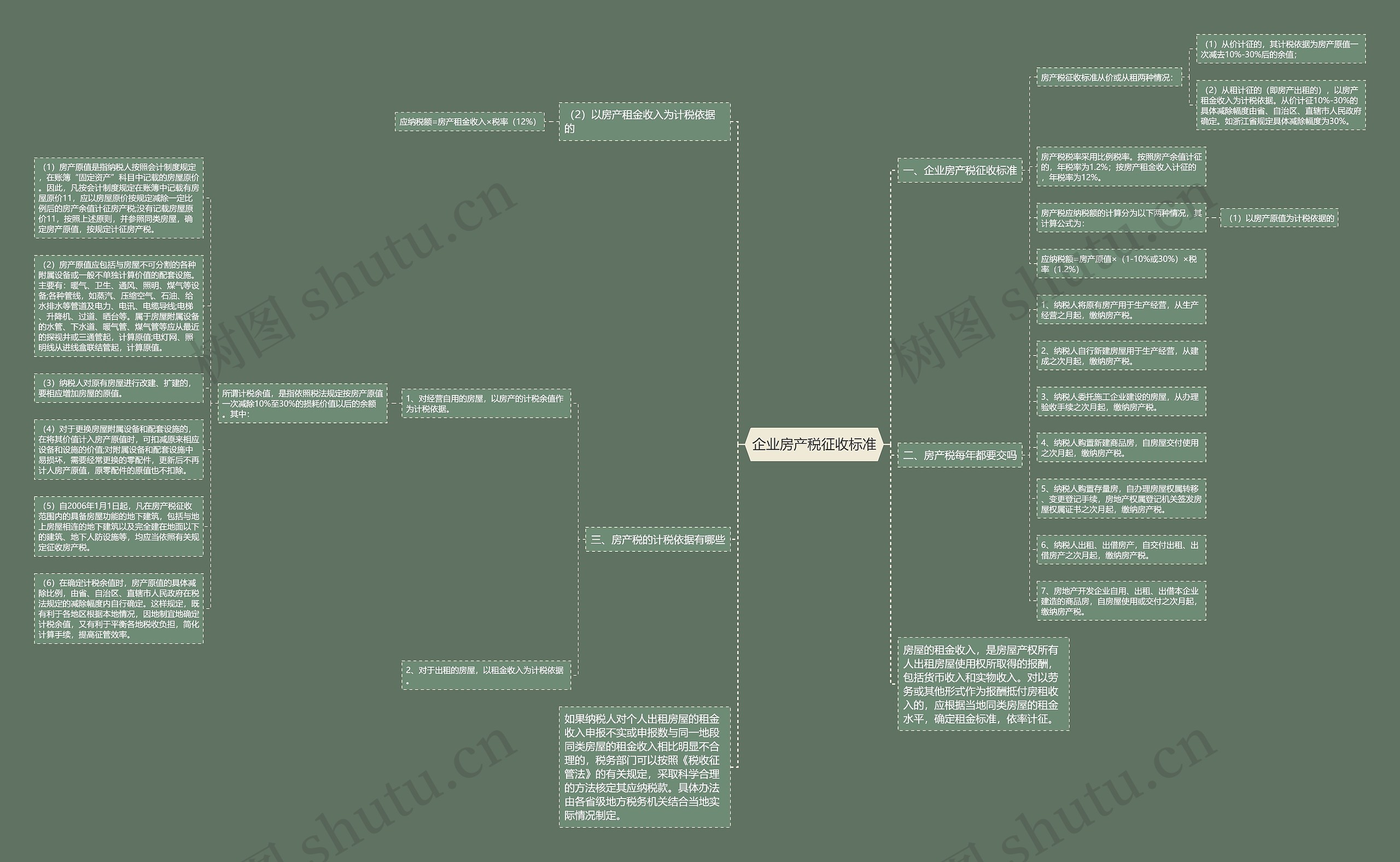 企业房产税征收标准思维导图