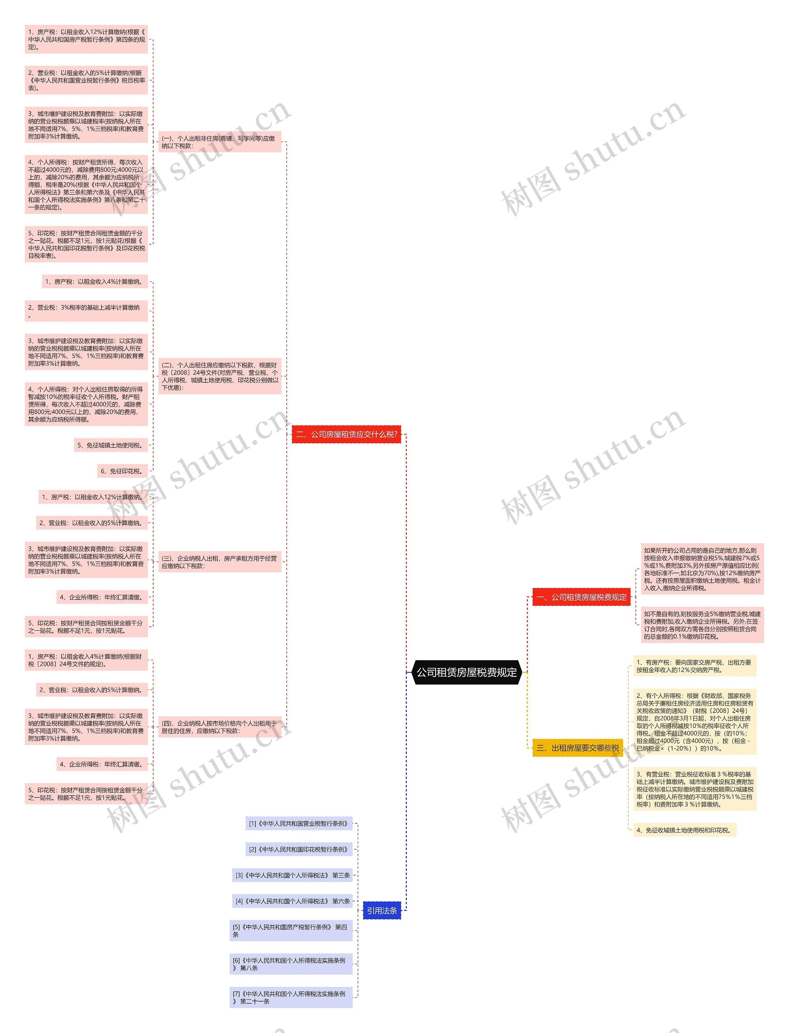 公司租赁房屋税费规定思维导图