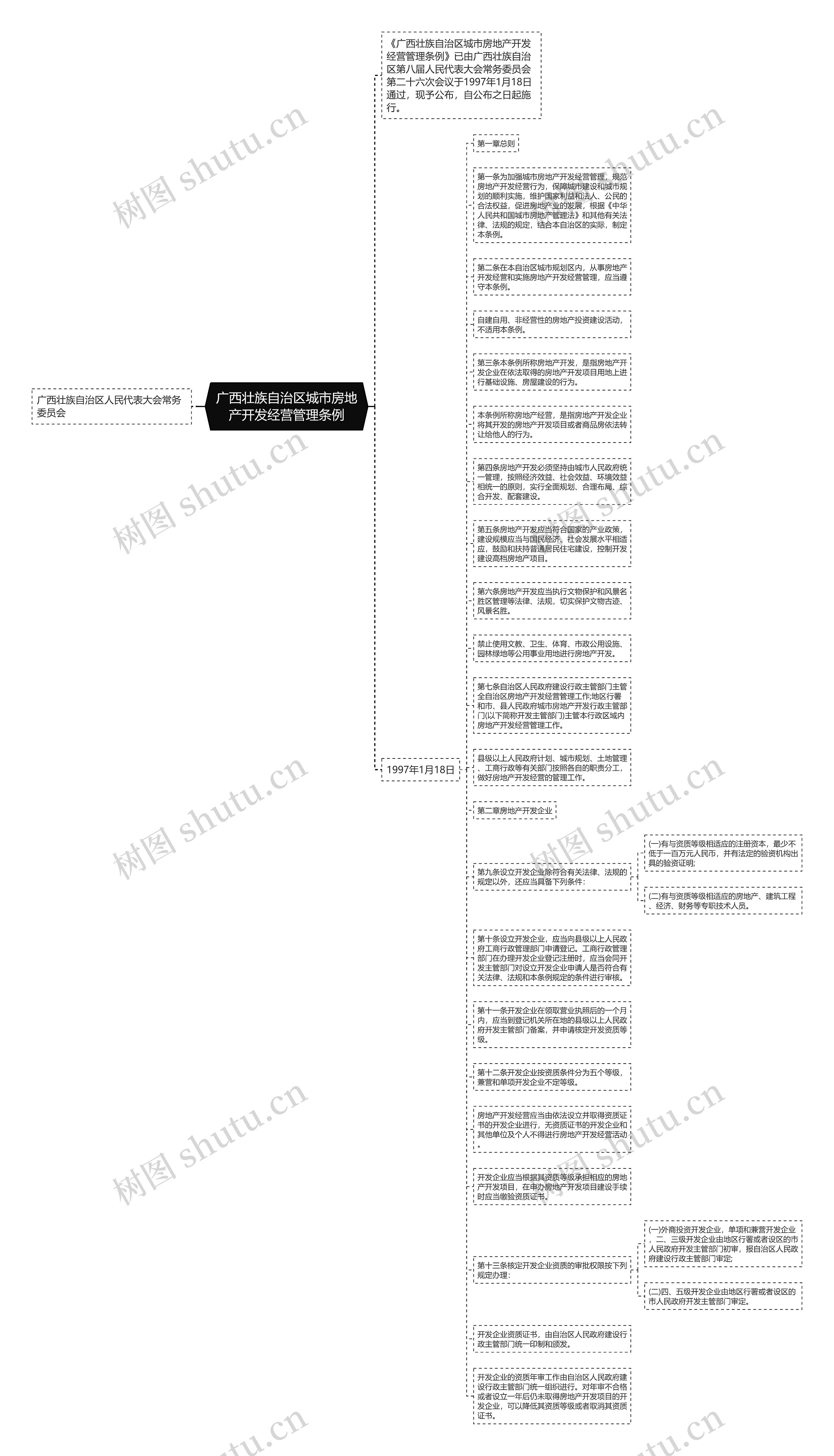 广西壮族自治区城市房地产开发经营管理条例思维导图