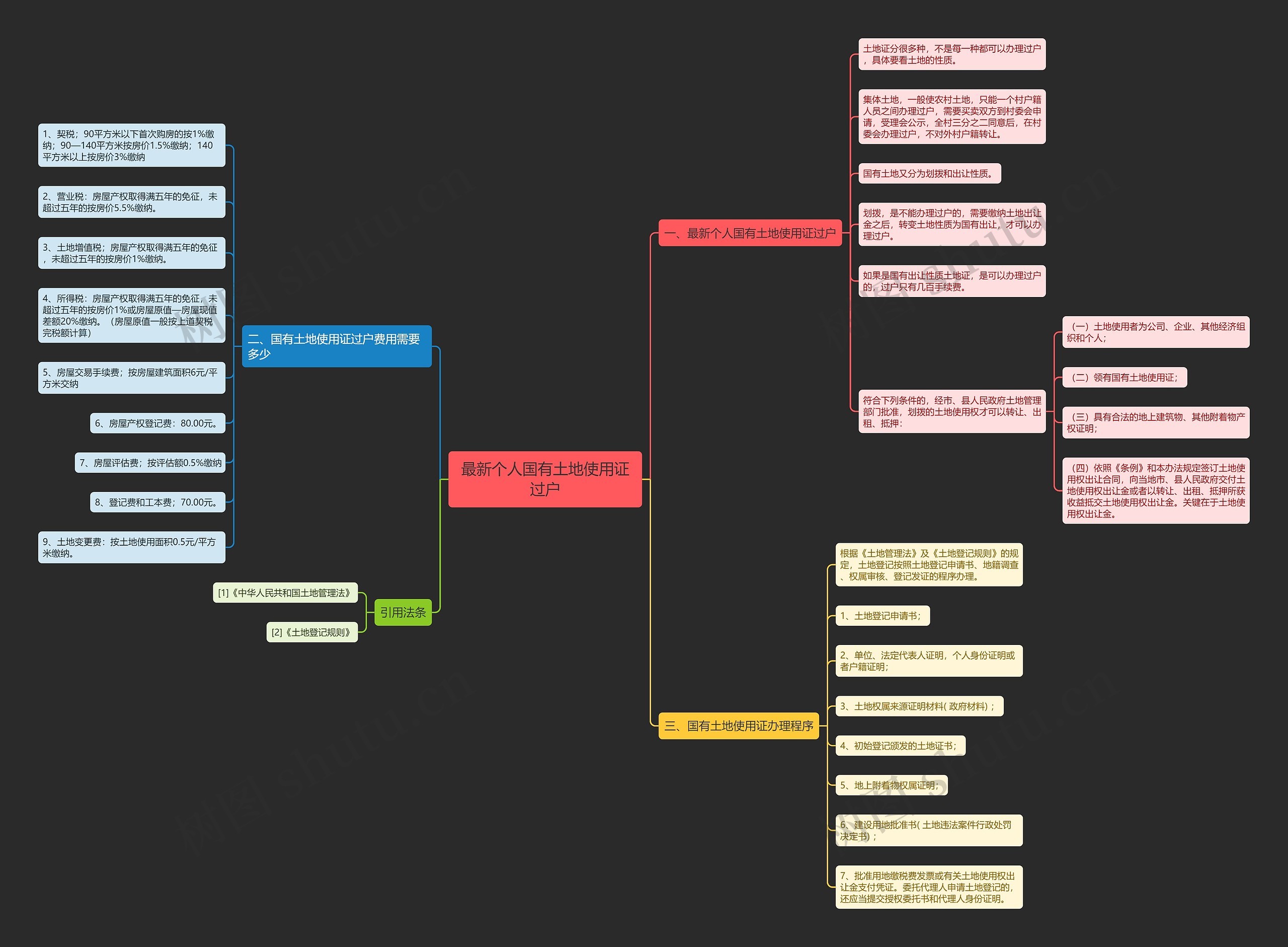 最新个人国有土地使用证过户思维导图