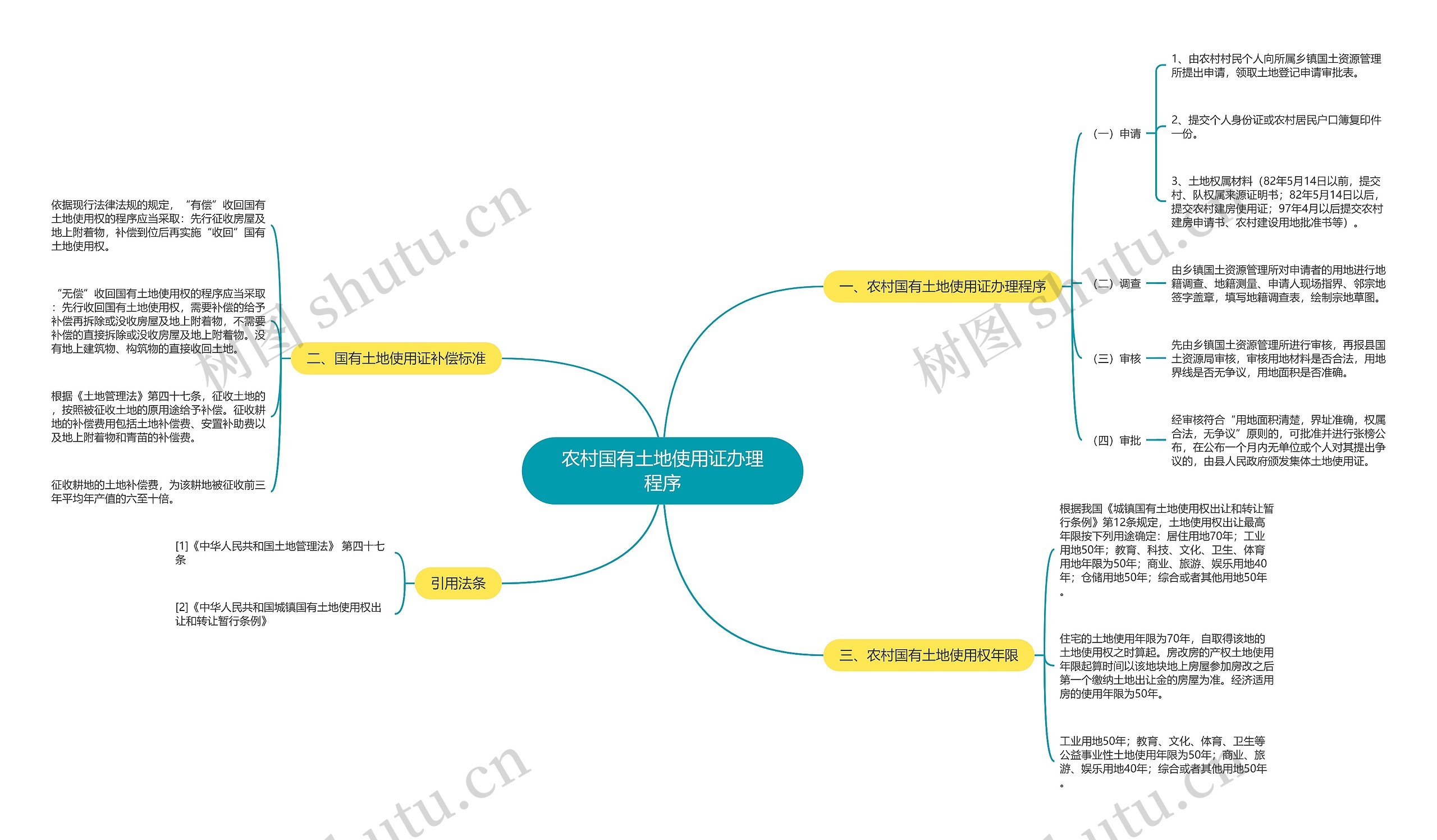 农村国有土地使用证办理程序思维导图