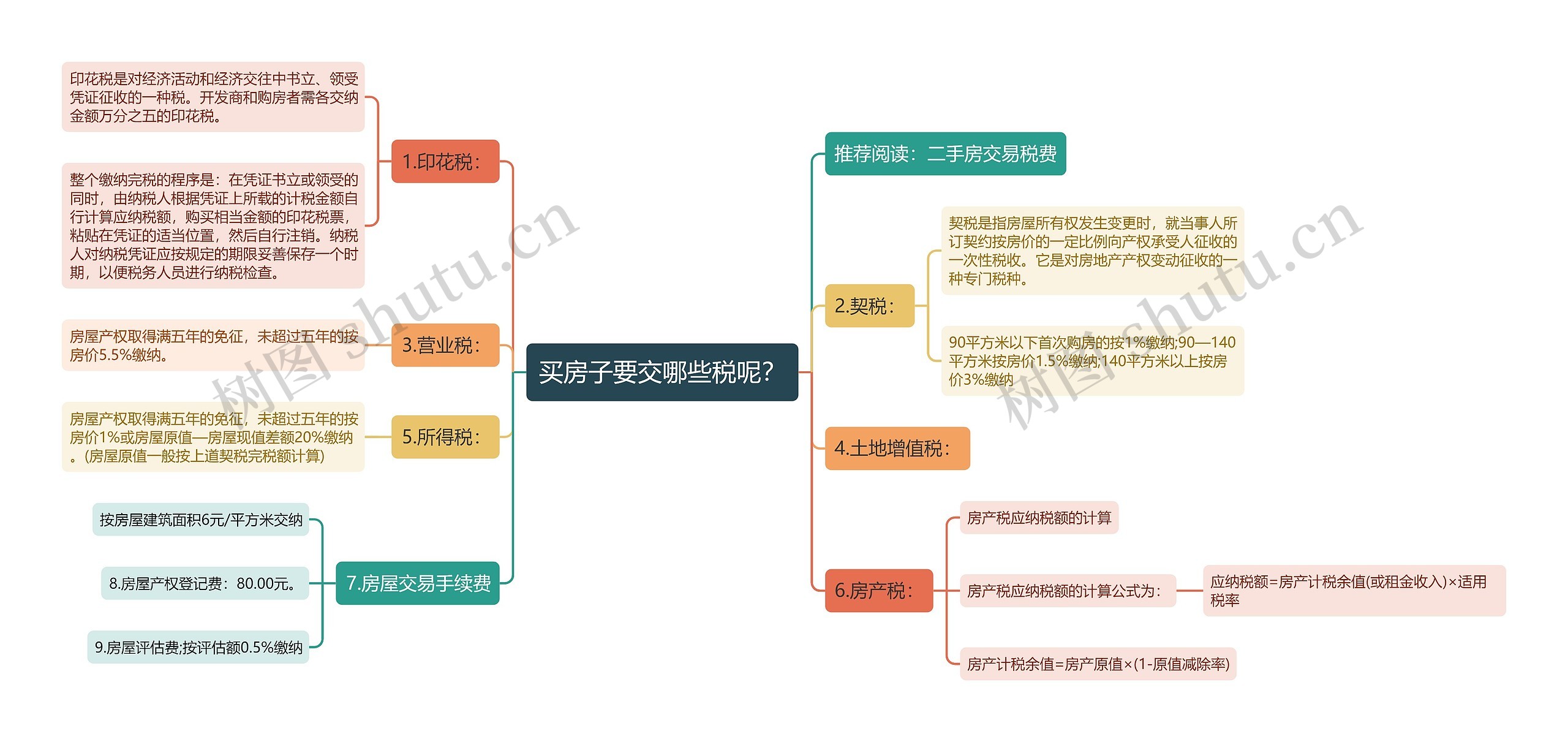 买房子要交哪些税呢？思维导图