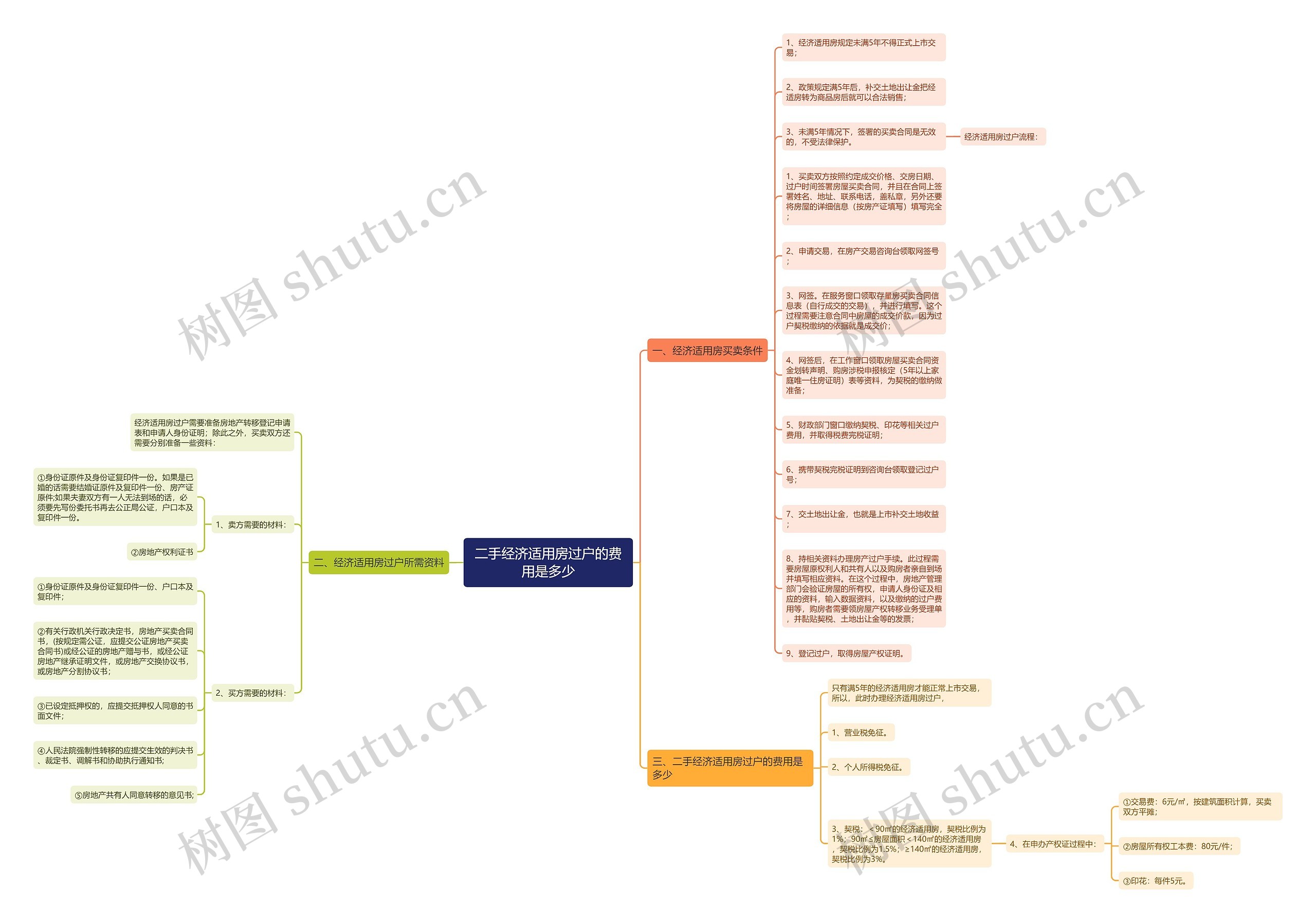 二手经济适用房过户的费用是多少思维导图