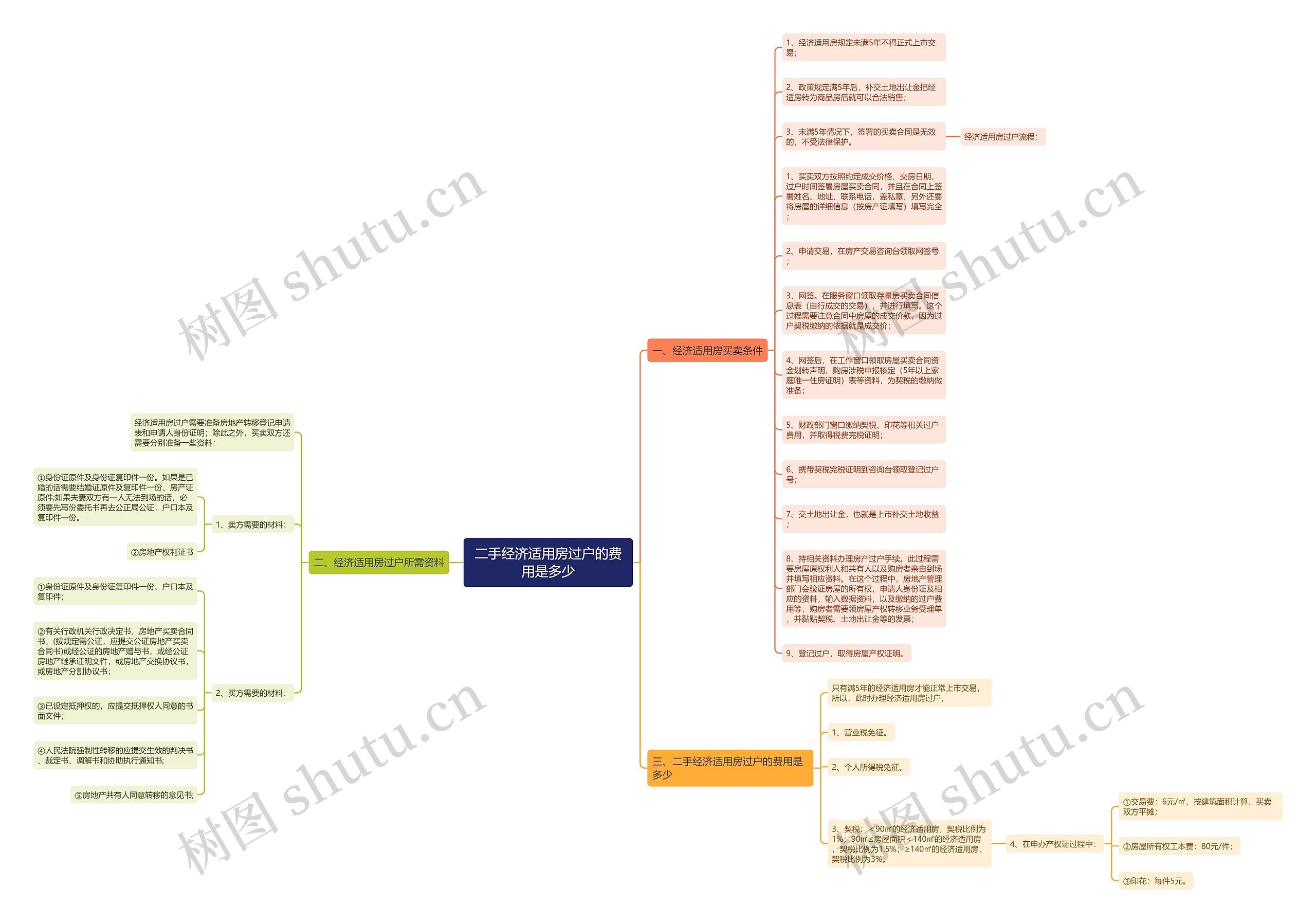 二手经济适用房过户的费用是多少 二手经济适用房过户的费用是多少