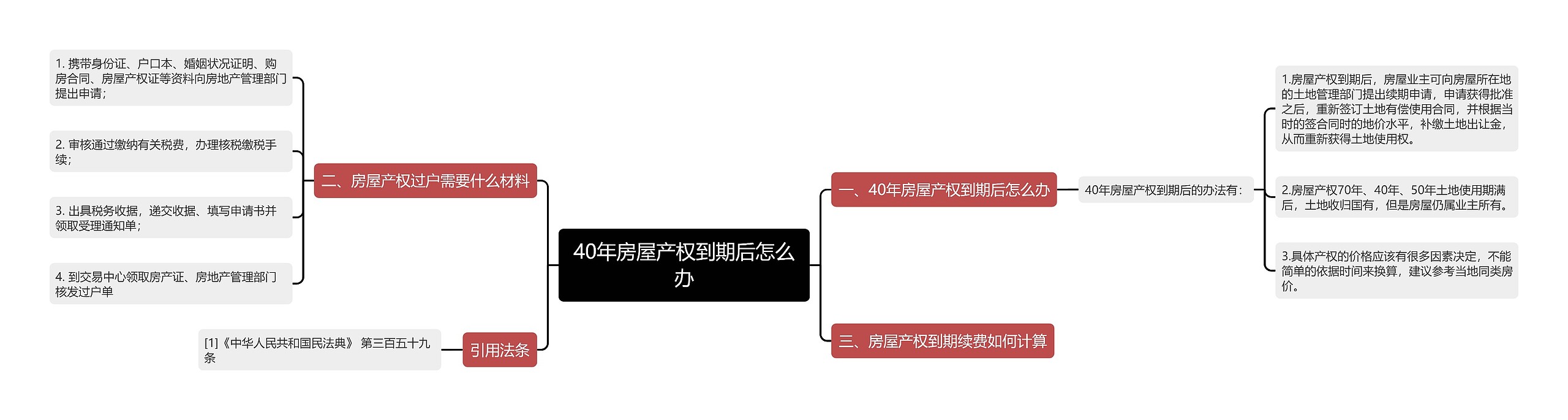 40年房屋产权到期后怎么办思维导图