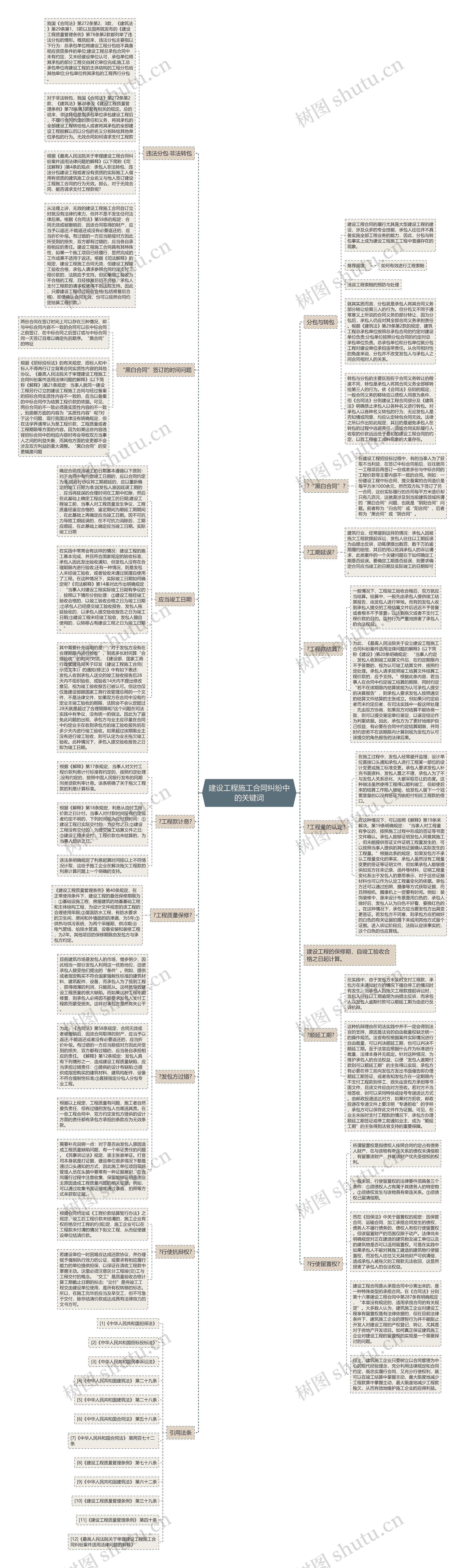 建设工程施工合同纠纷中的关键词思维导图