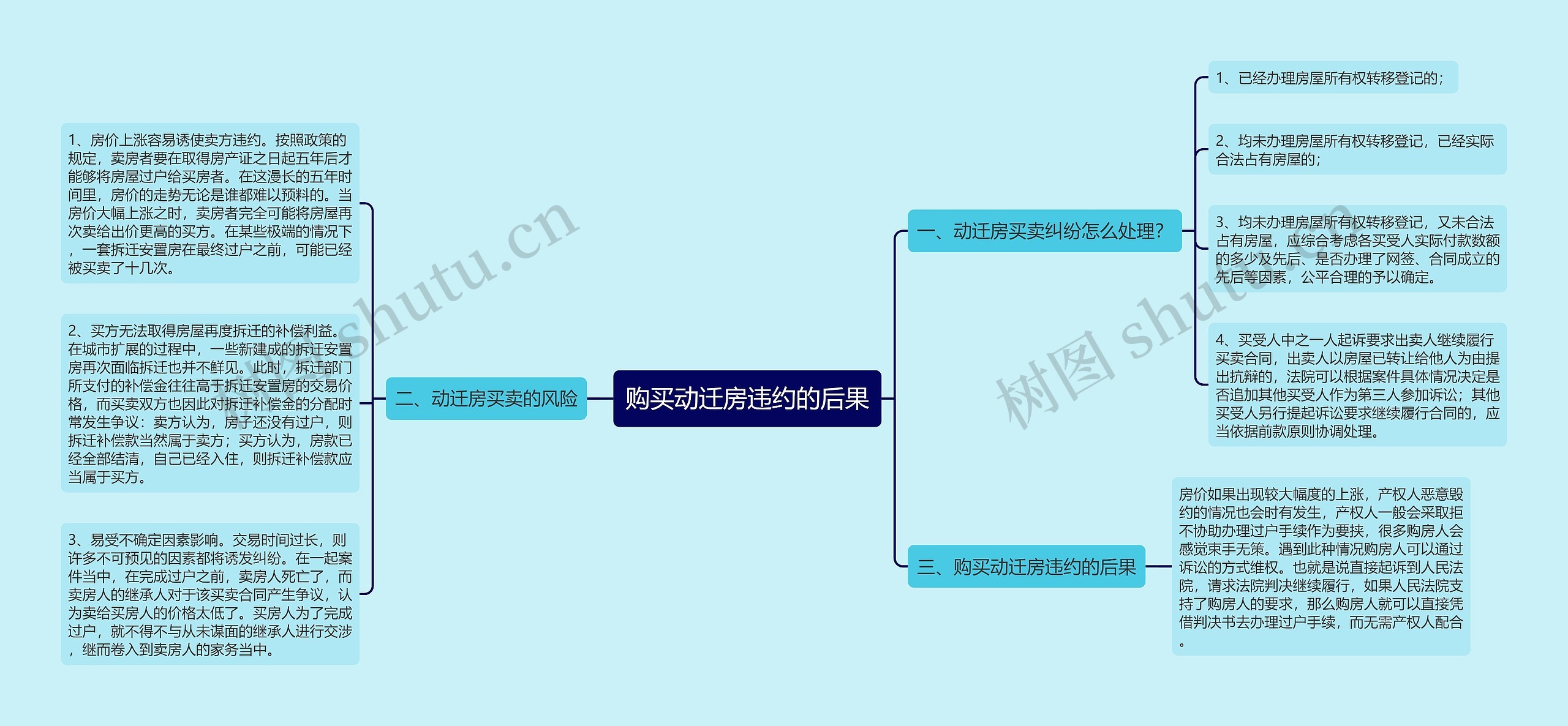 购买动迁房违约的后果