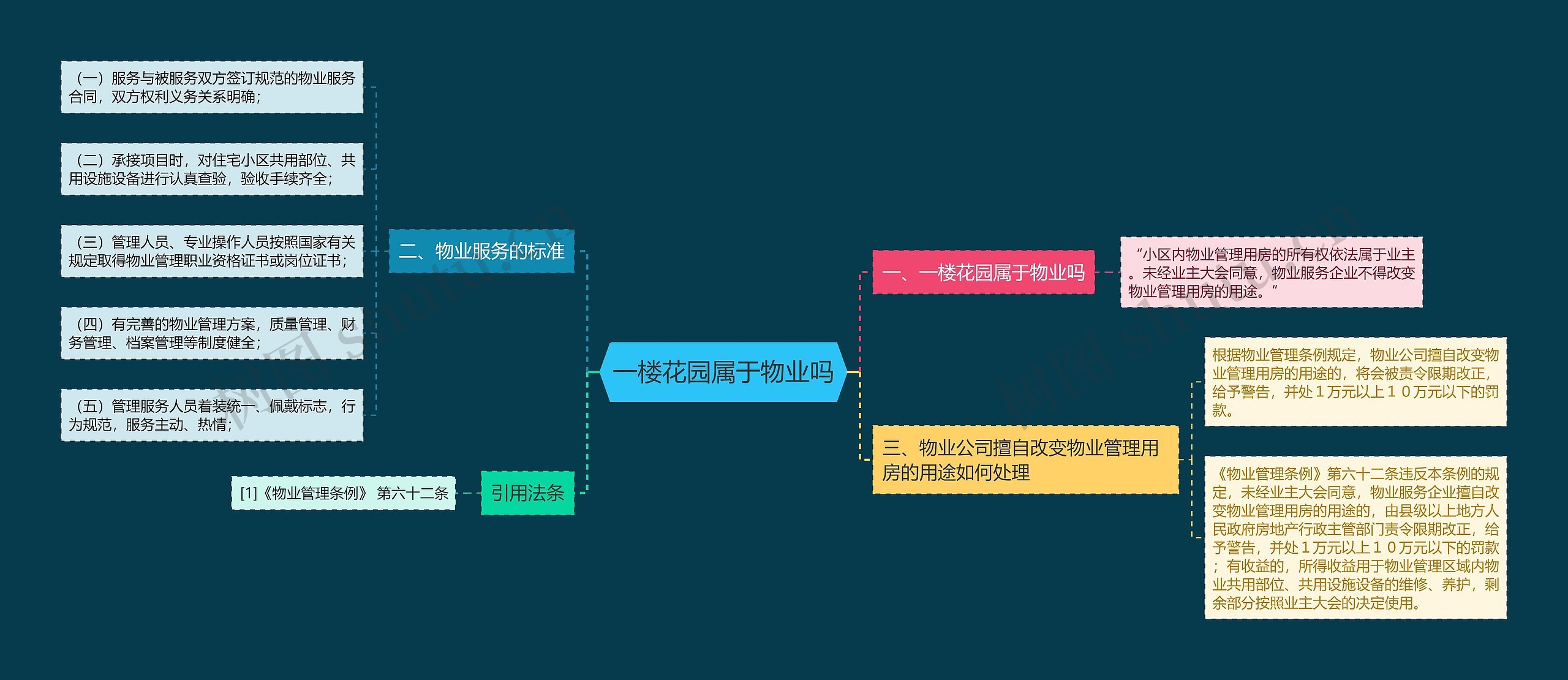 一楼花园属于物业吗