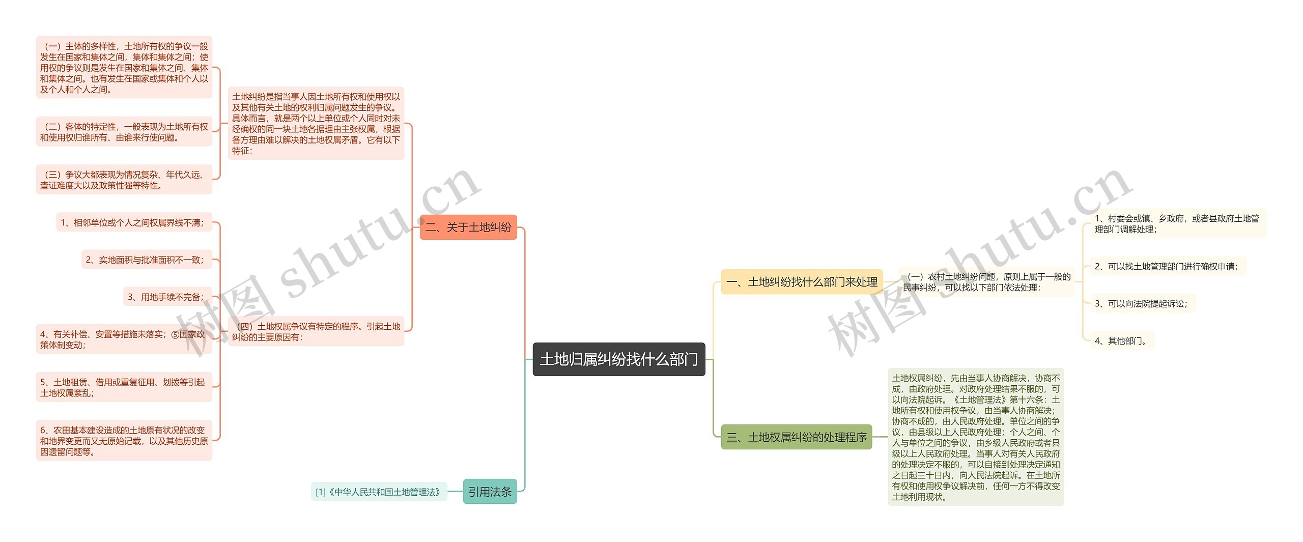 土地归属纠纷找什么部门思维导图