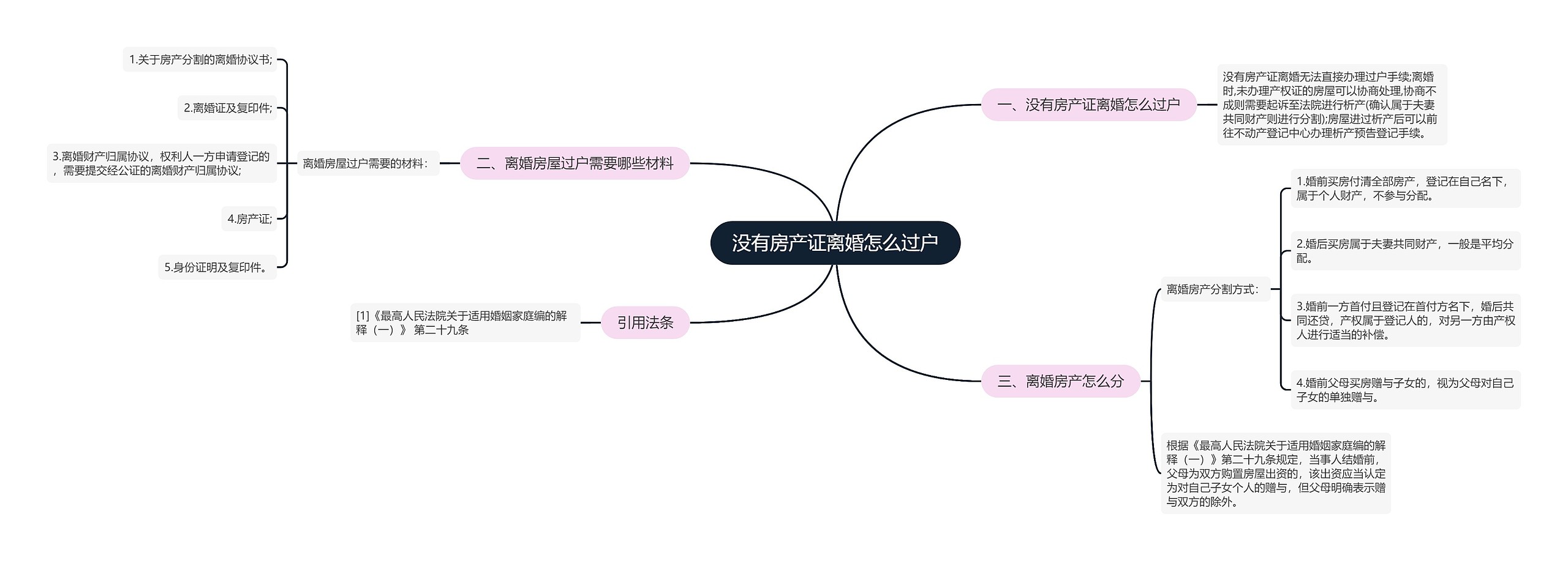 没有房产证离婚怎么过户思维导图