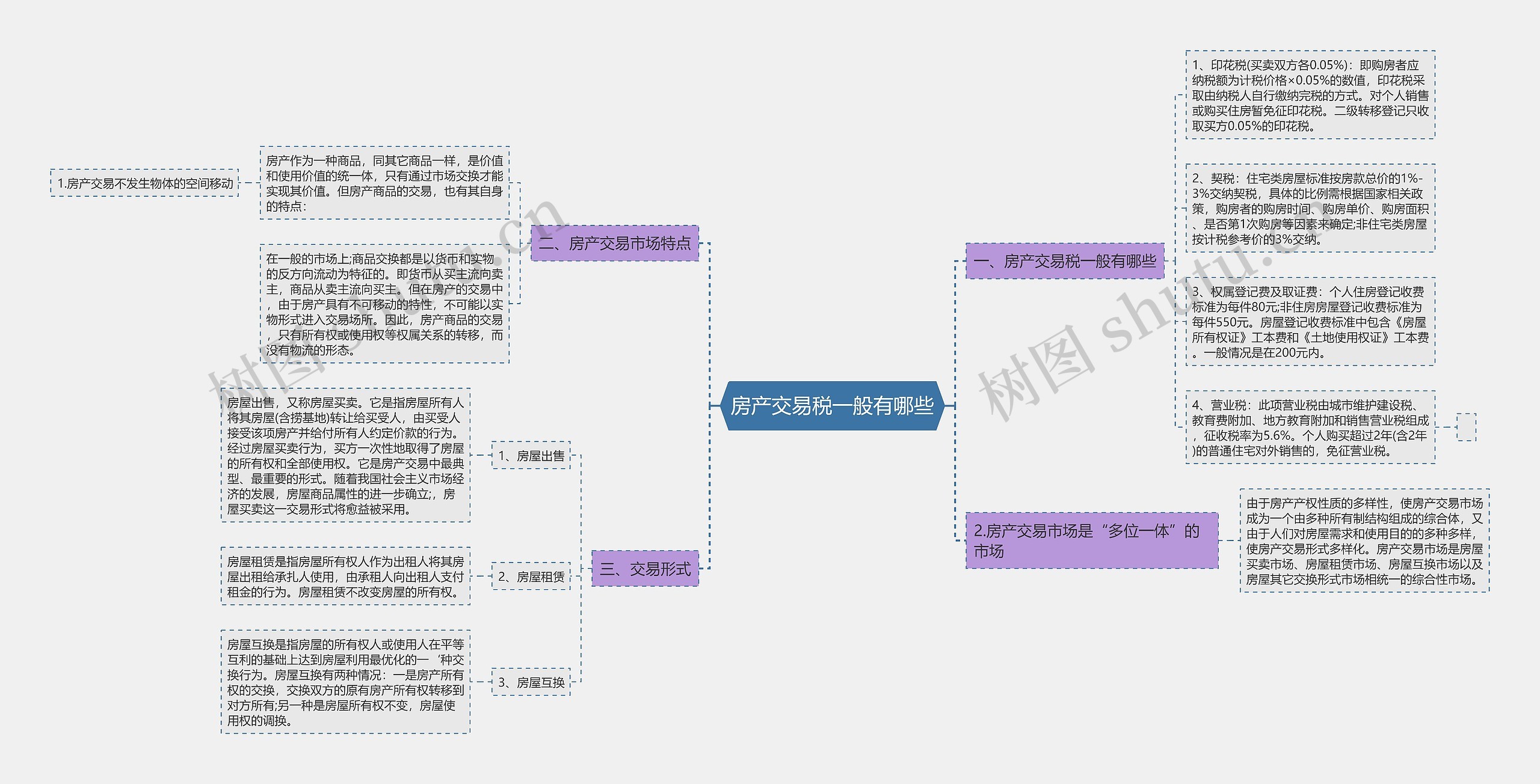 房产交易税一般有哪些思维导图