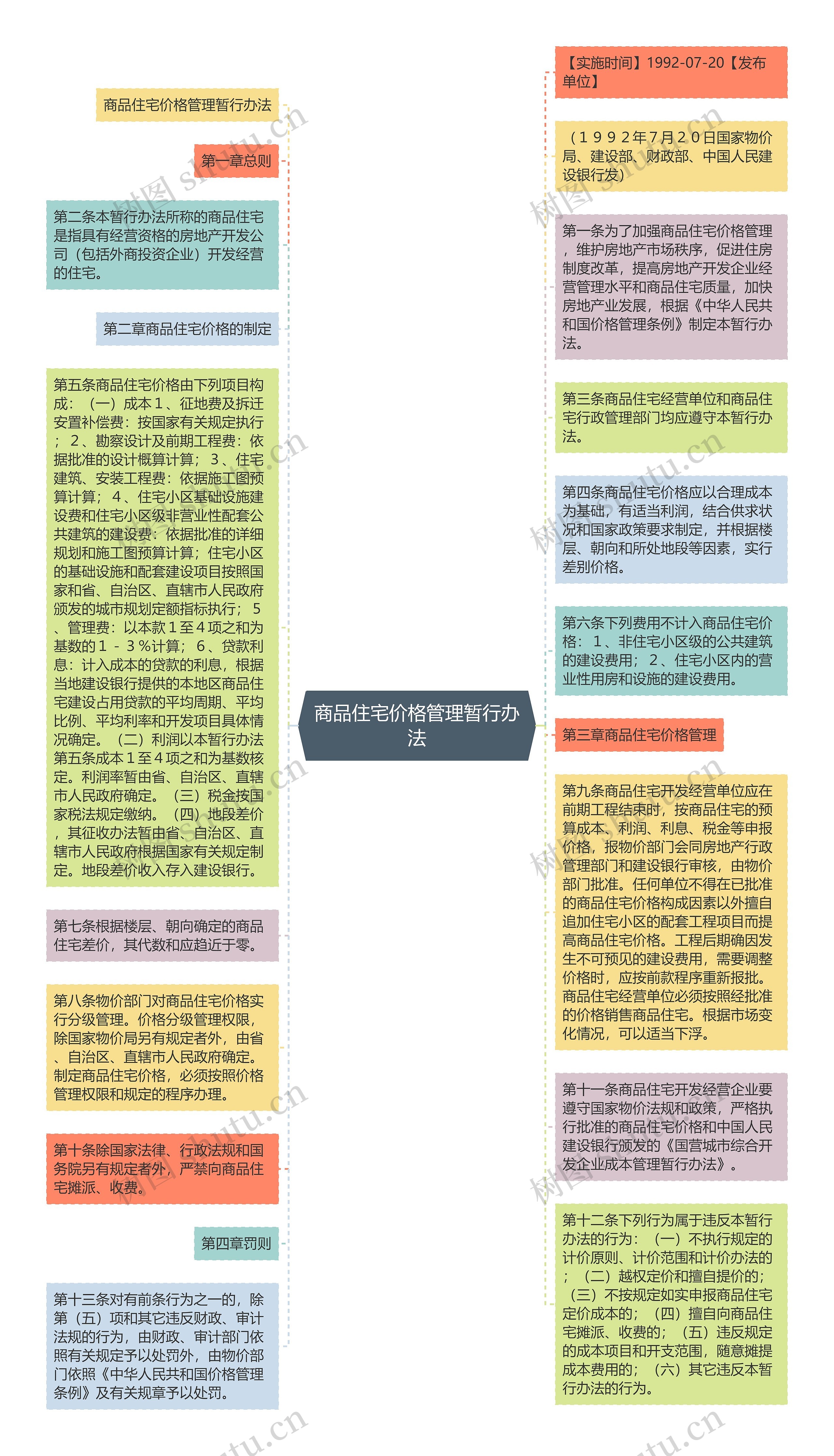 商品住宅价格管理暂行办法思维导图