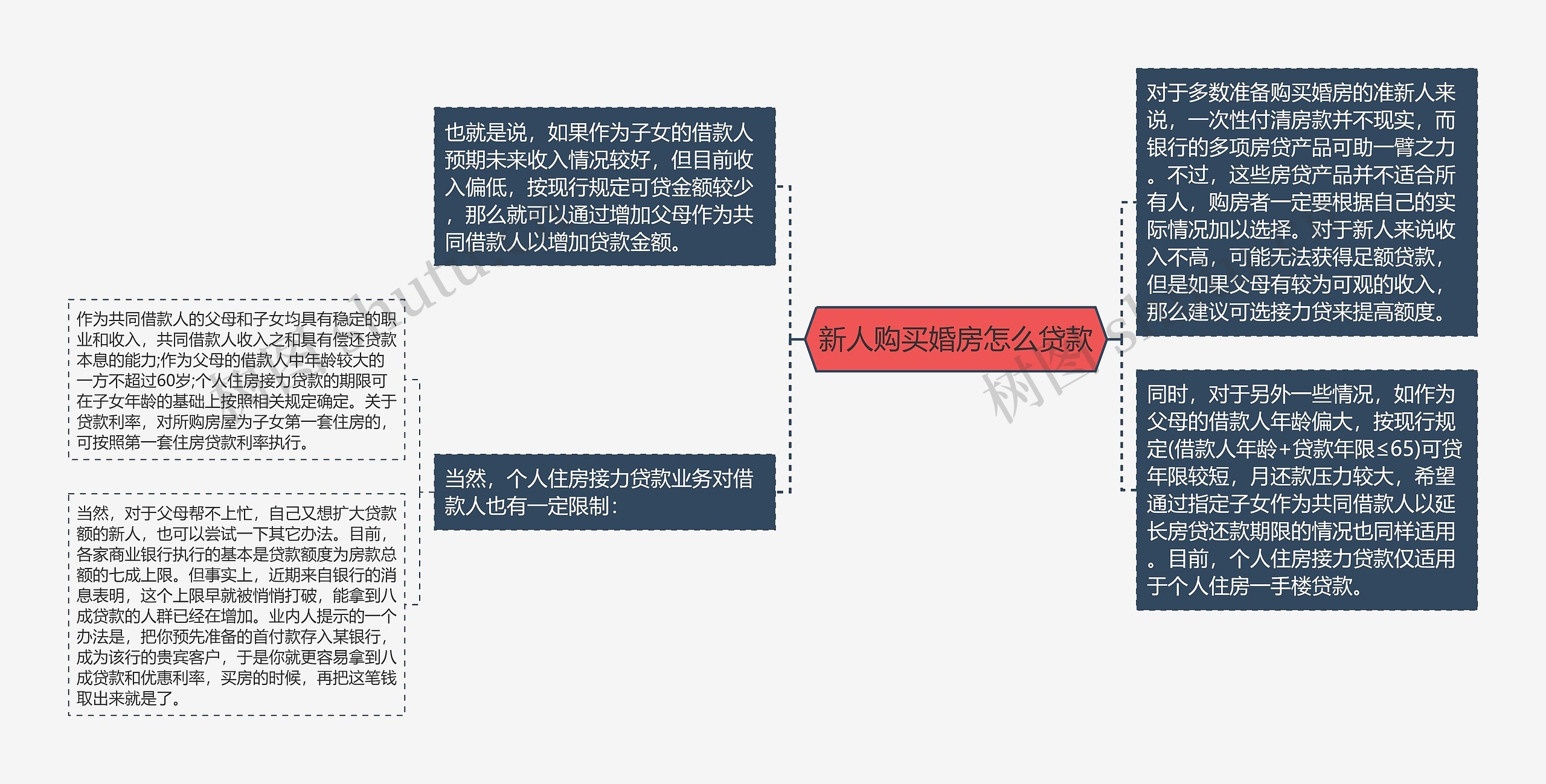 新人购买婚房怎么贷款