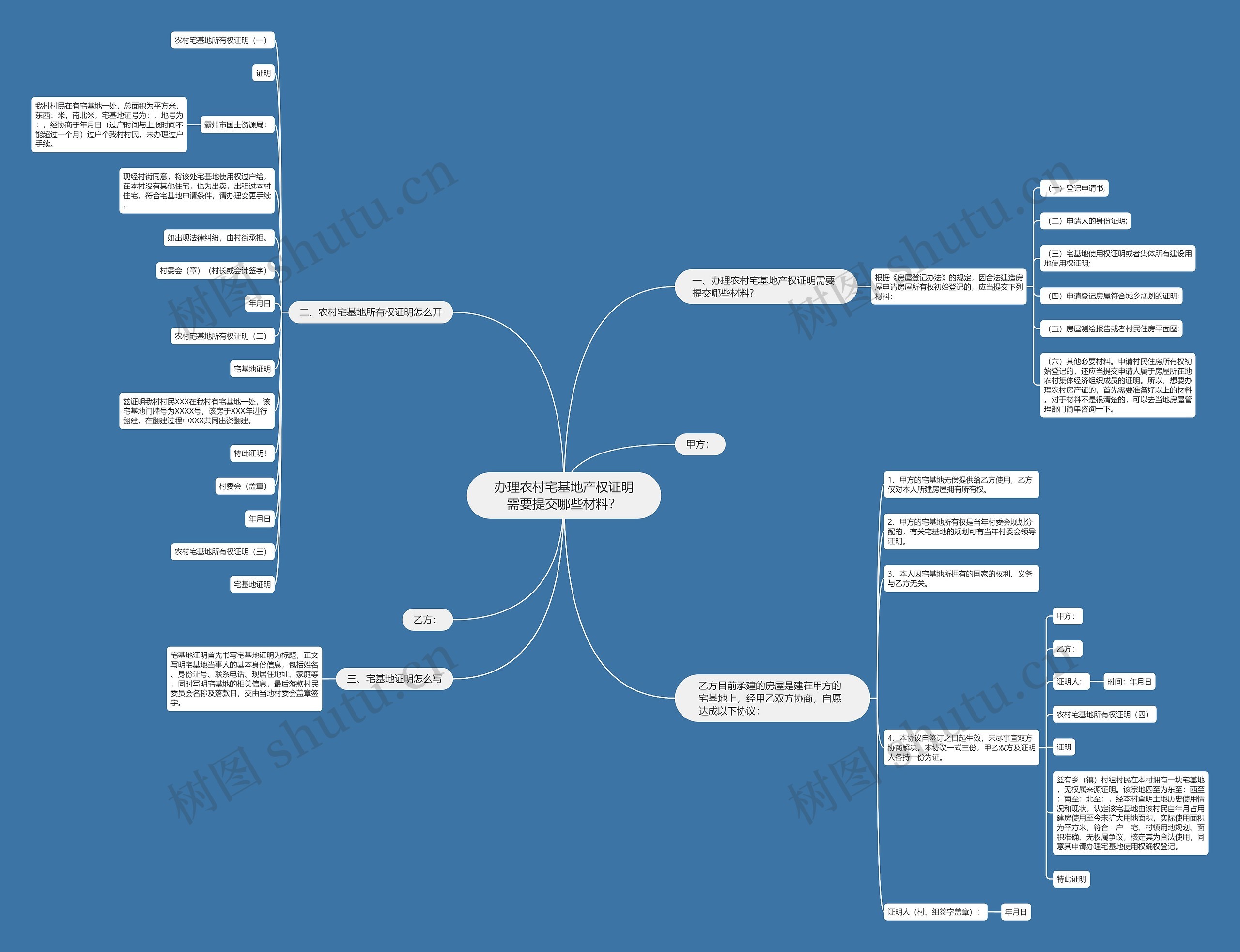 办理农村宅基地产权证明需要提交哪些材料？思维导图