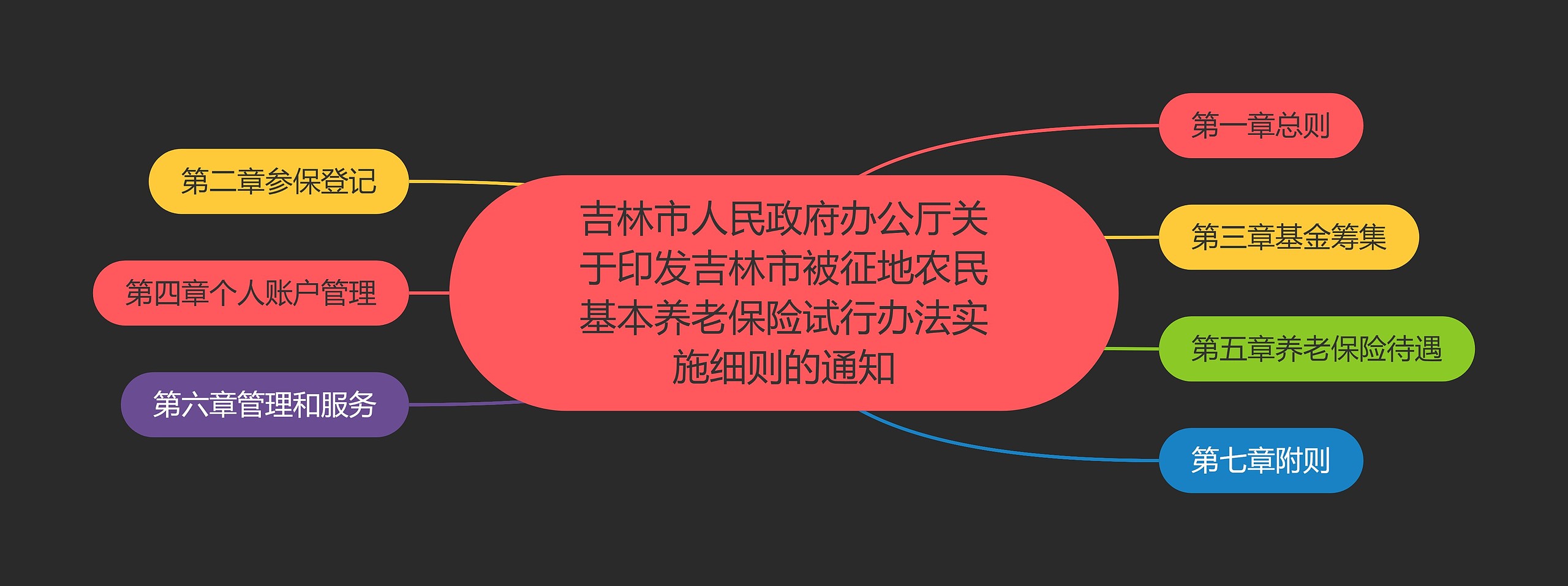 吉林市人民政府办公厅关于印发吉林市被征地农民基本养老保险试行办法实施细则的通知