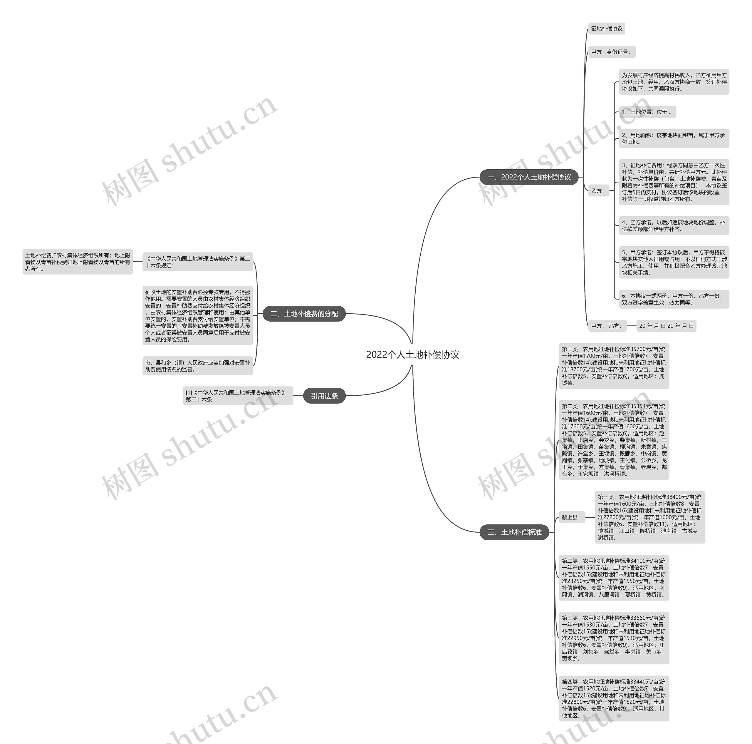 2022个人土地补偿协议思维导图