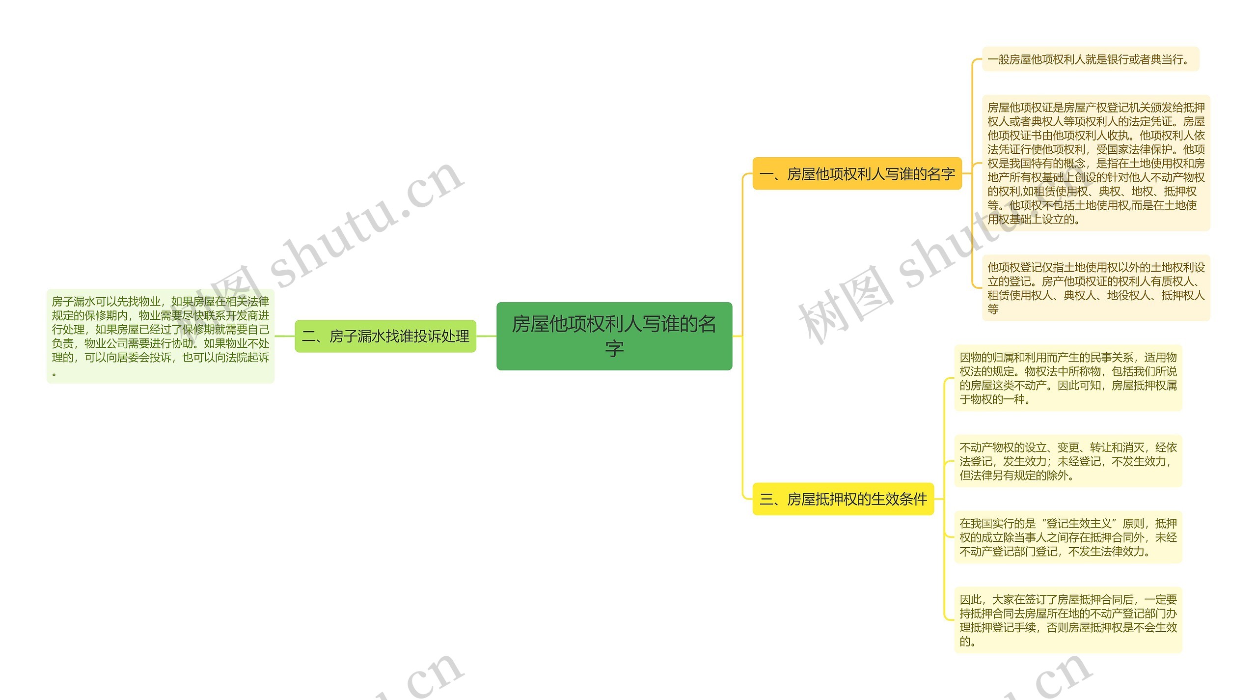 房屋他项权利人写谁的名字思维导图