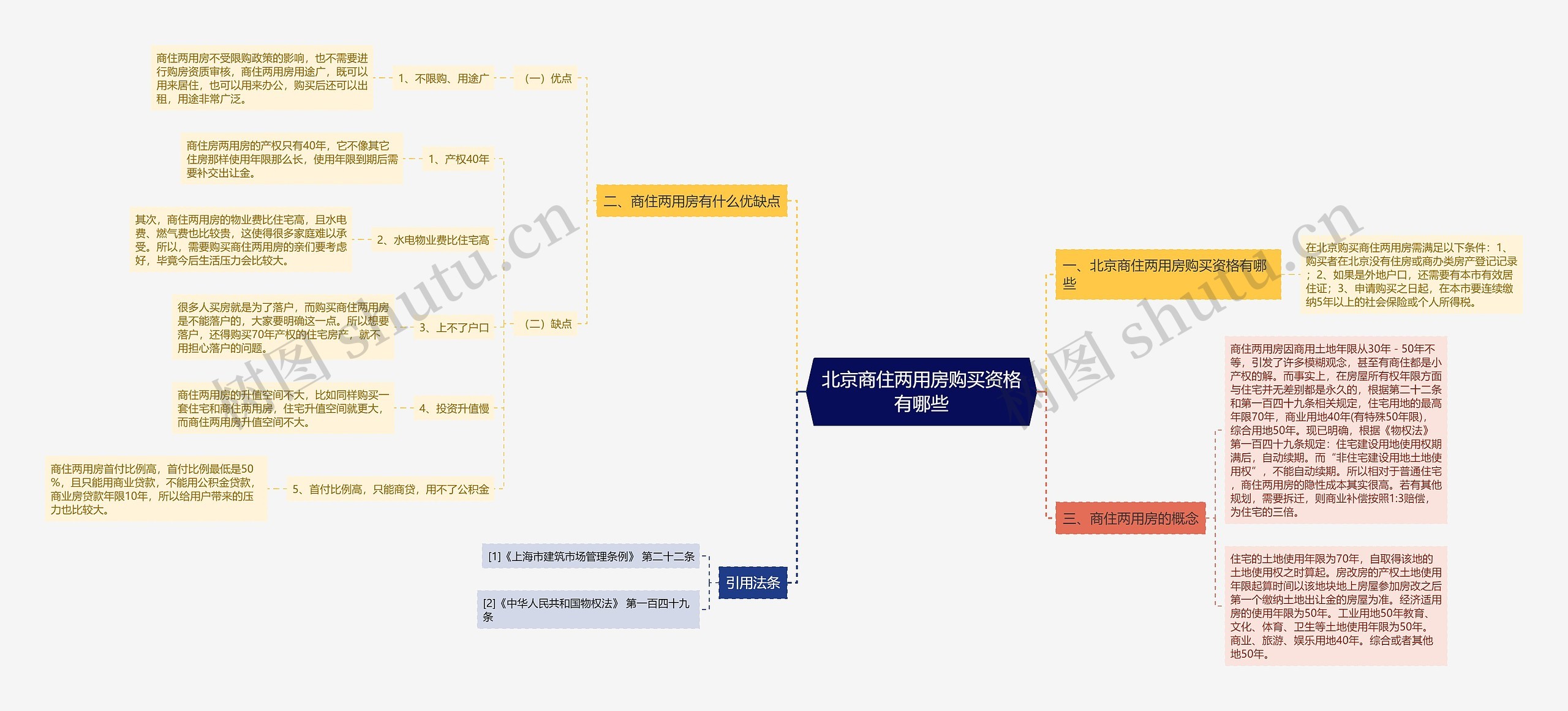 北京商住两用房购买资格有哪些思维导图