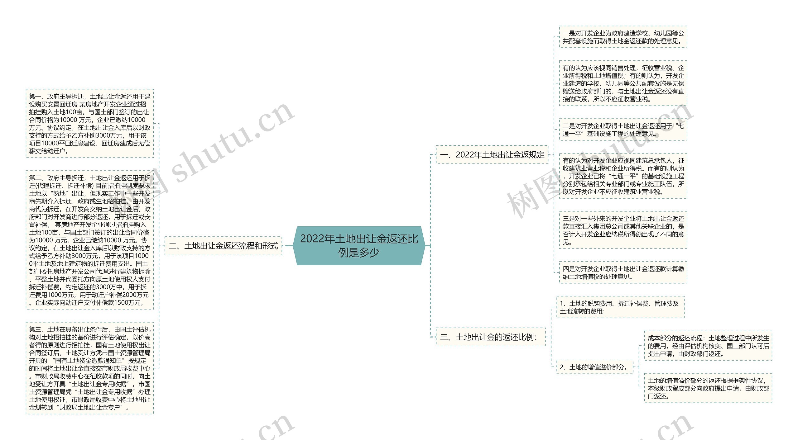 2022年土地出让金返还比例是多少思维导图