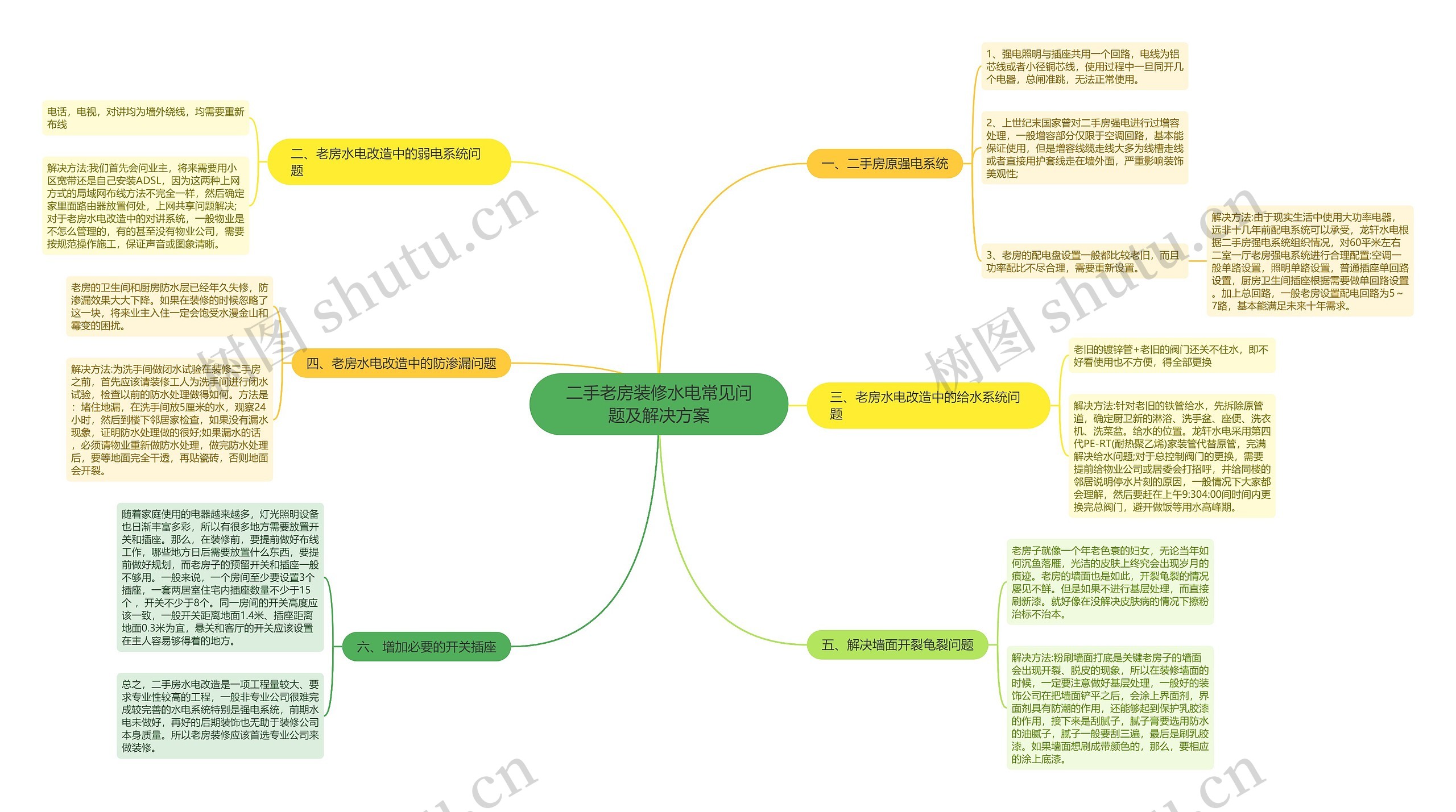 二手老房装修水电常见问题及解决方案思维导图