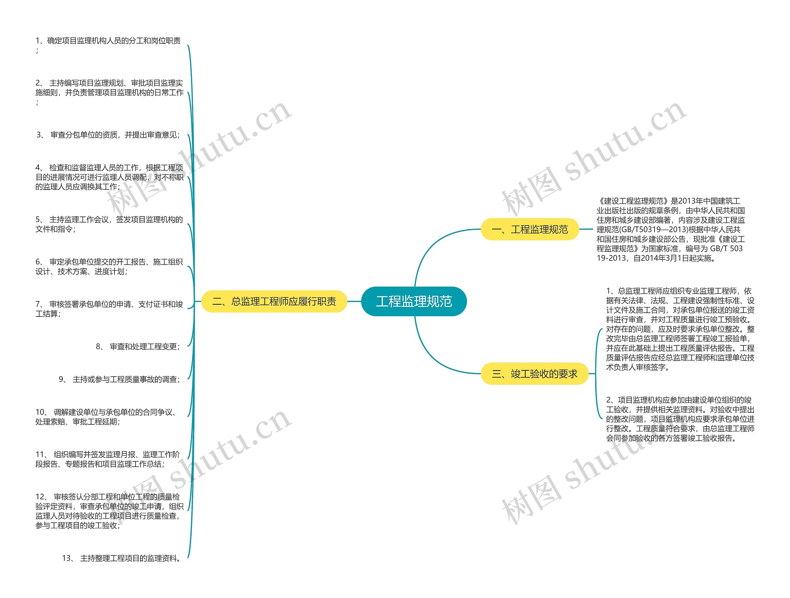 工程监理规范思维导图