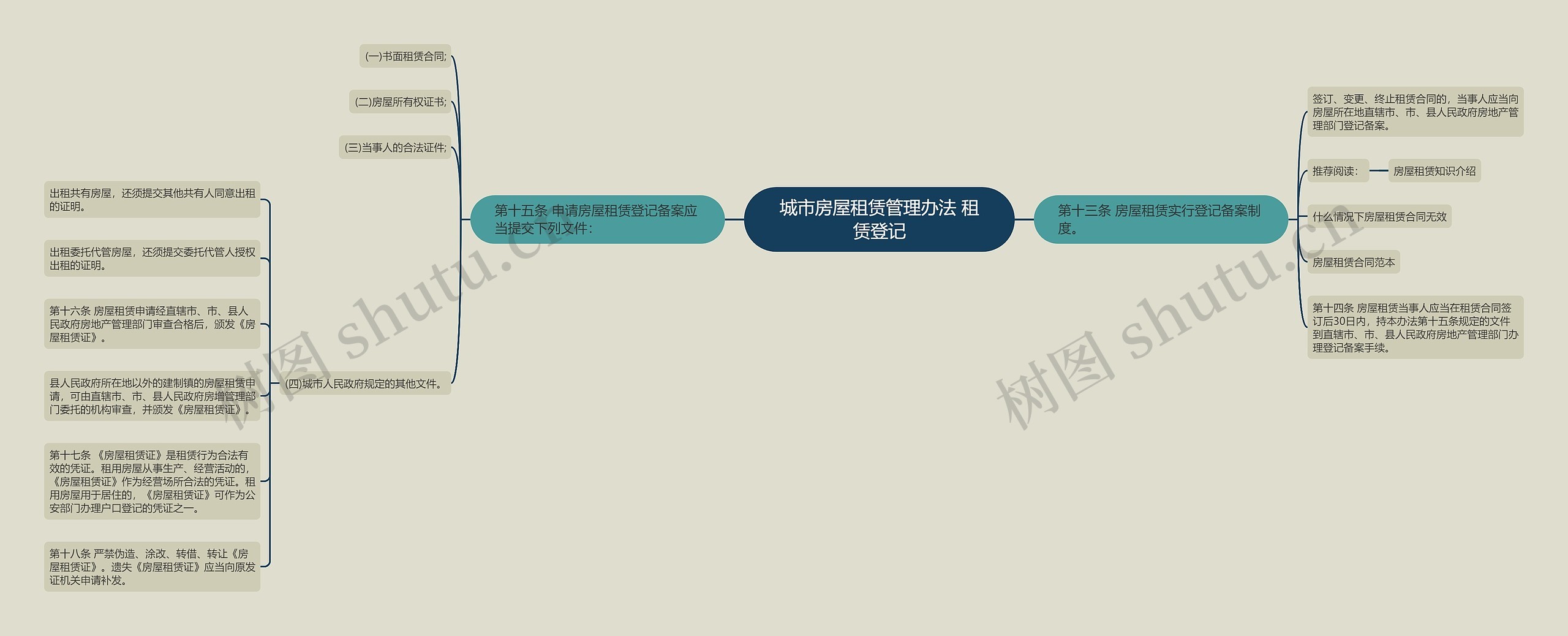 城市房屋租赁管理办法 租赁登记思维导图