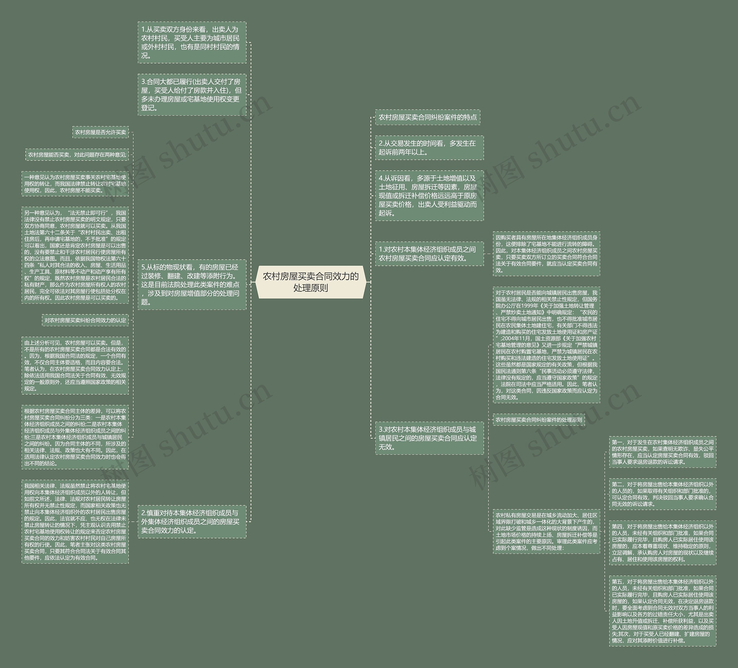 农村房屋买卖合同效力的处理原则思维导图