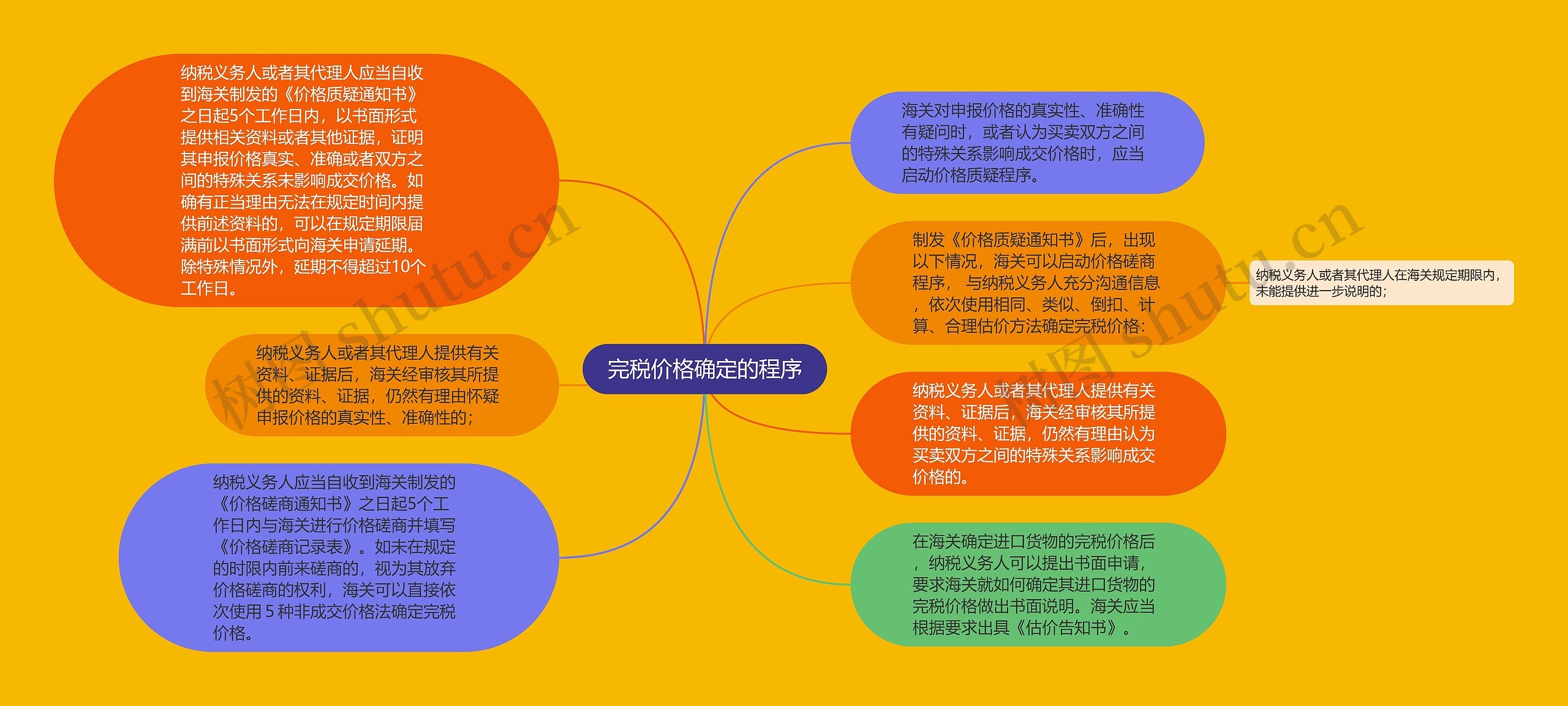 完税价格确定的程序思维导图