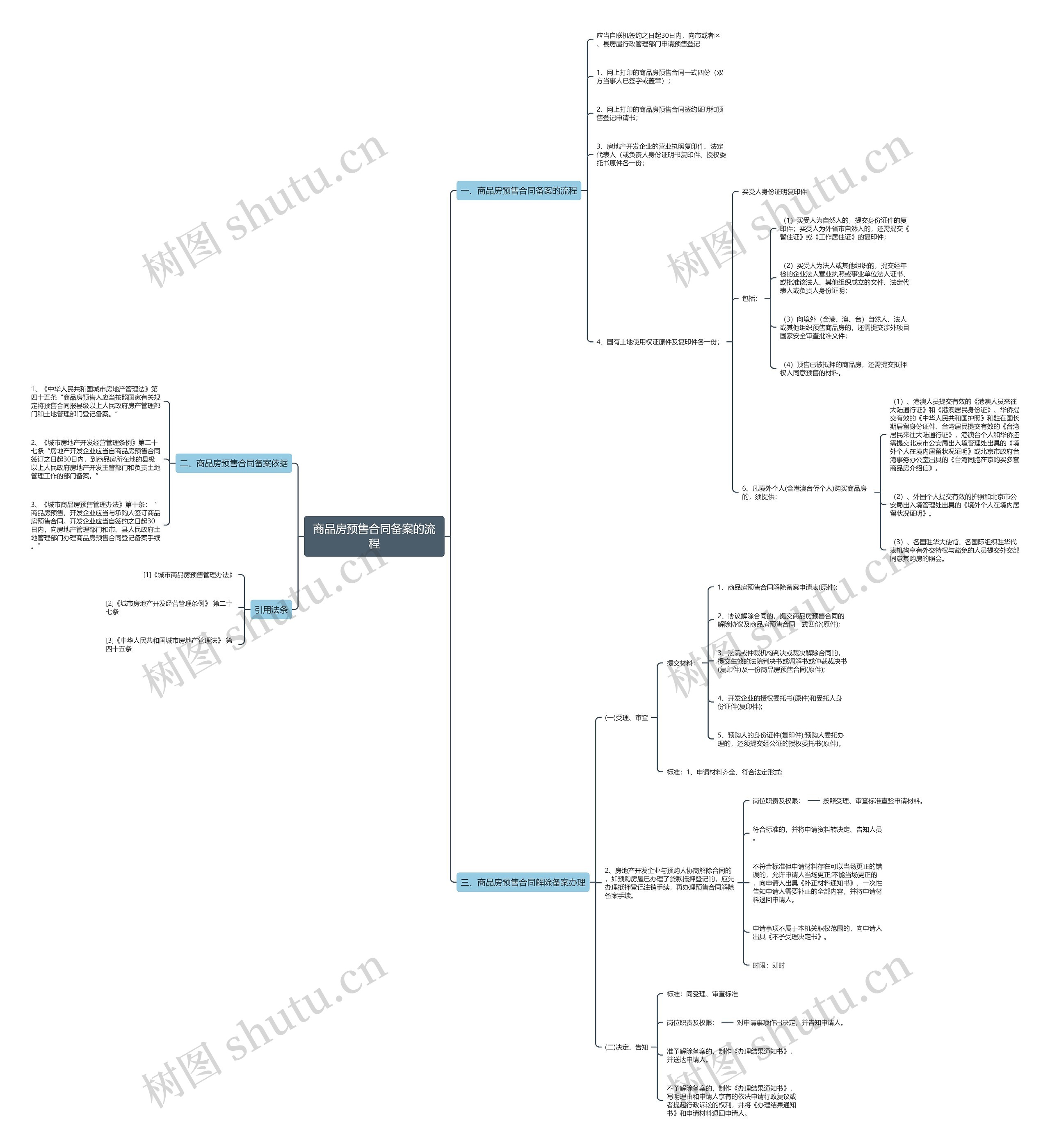 商品房预售合同备案的流程思维导图