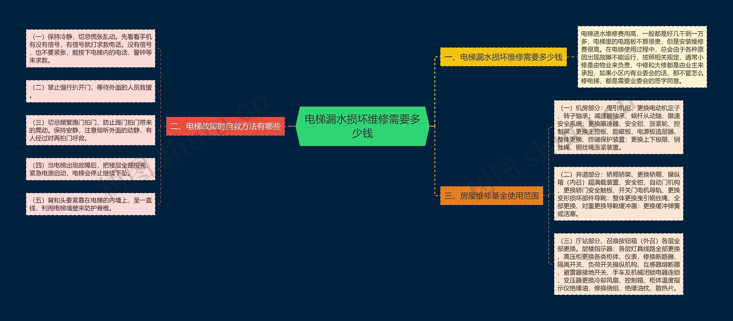 电梯漏水损坏维修需要多少钱思维导图