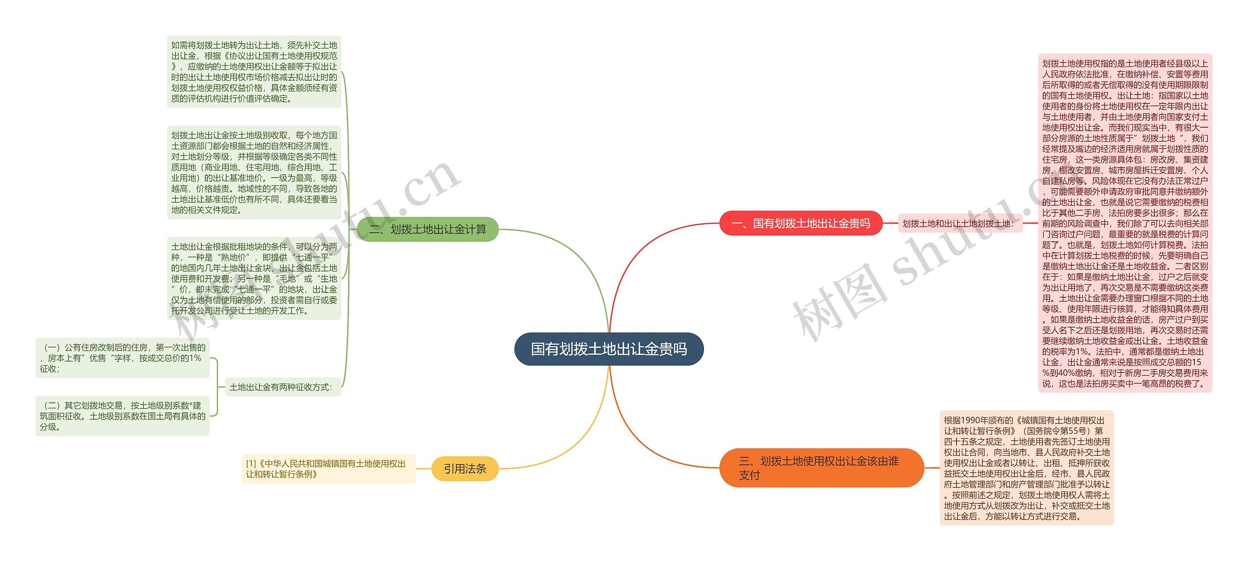 国有划拨土地出让金贵吗思维导图