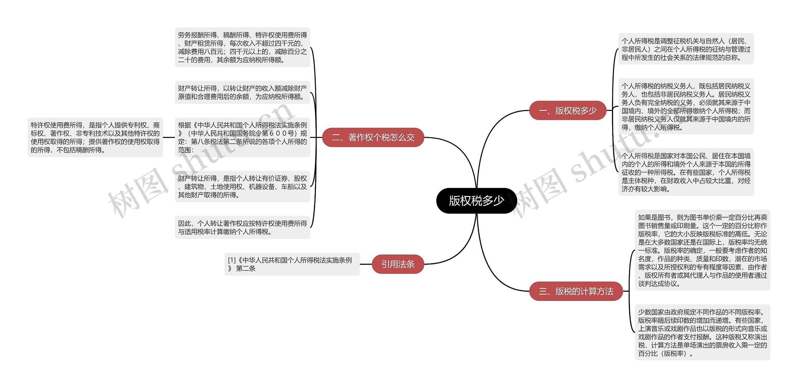 版权税多少思维导图