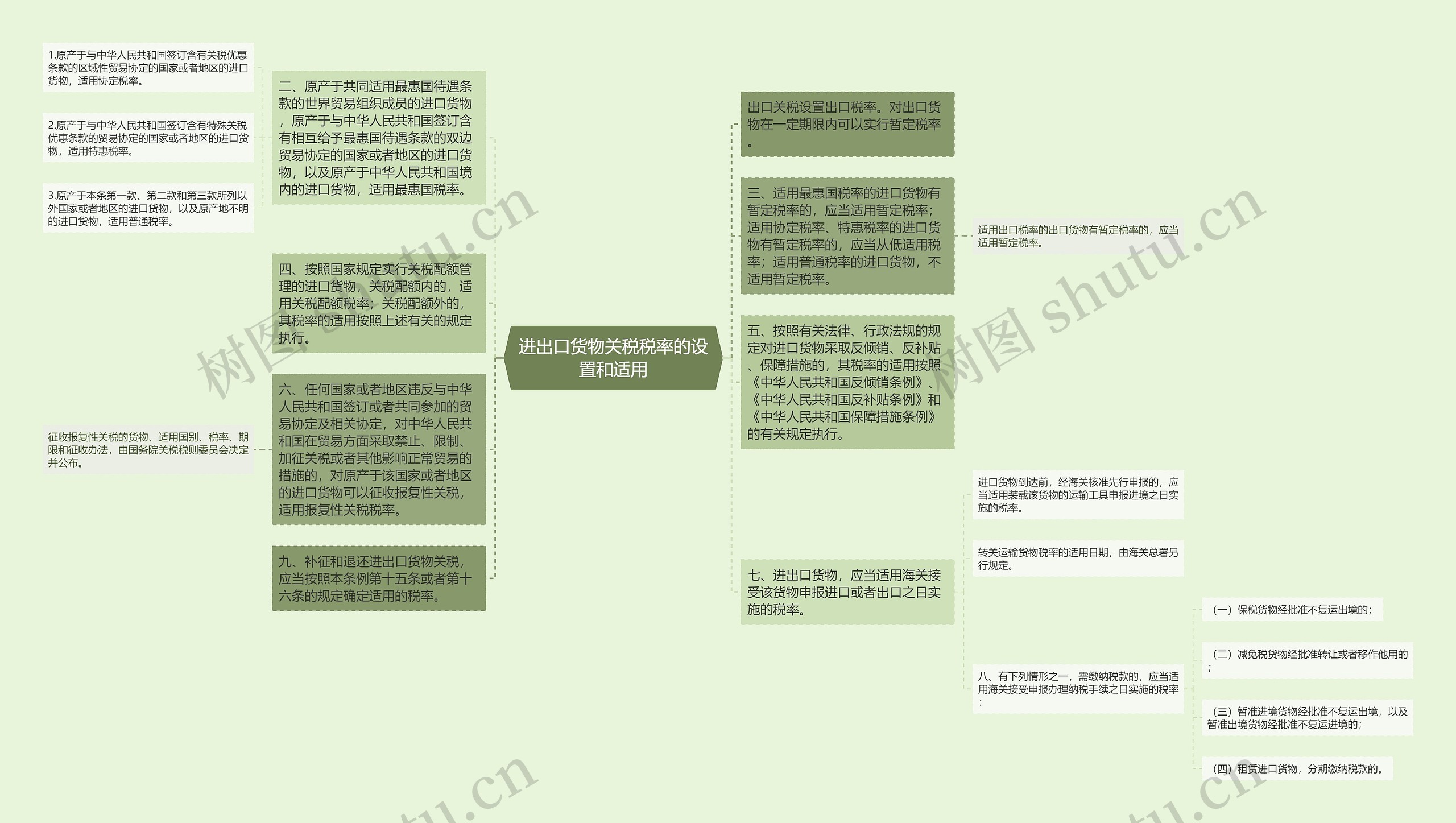 进出口货物关税税率的设置和适用思维导图