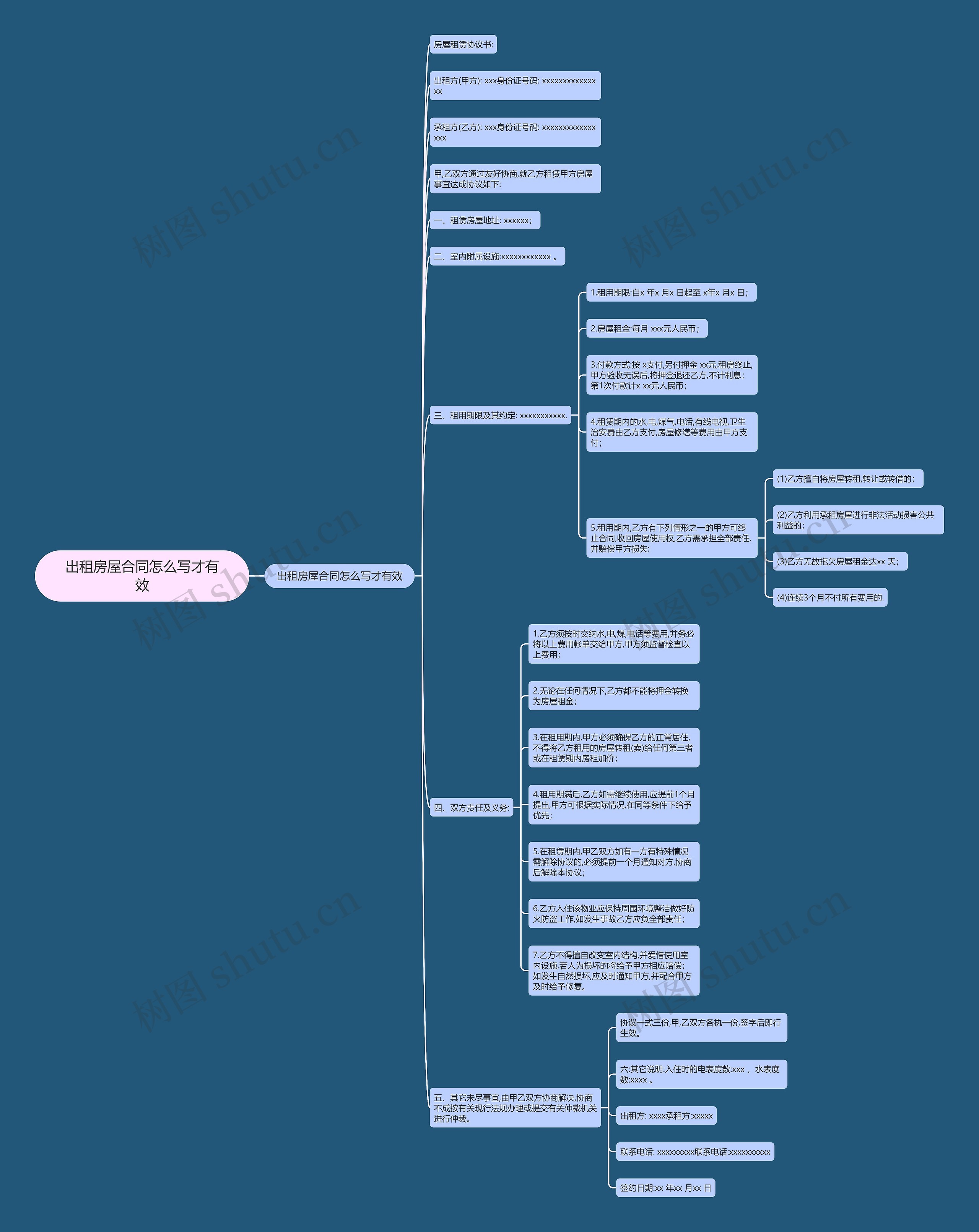出租房屋合同怎么写才有效思维导图