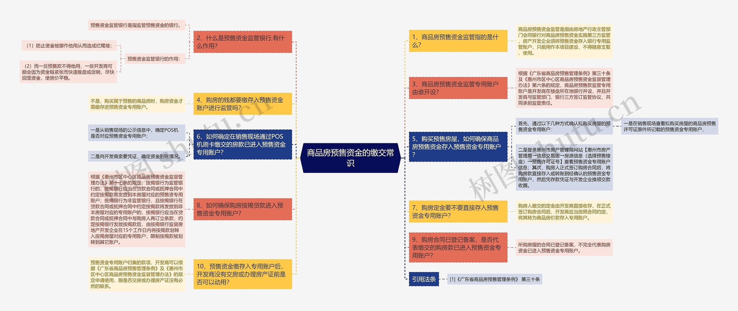 商品房预售资金的缴交常识思维导图