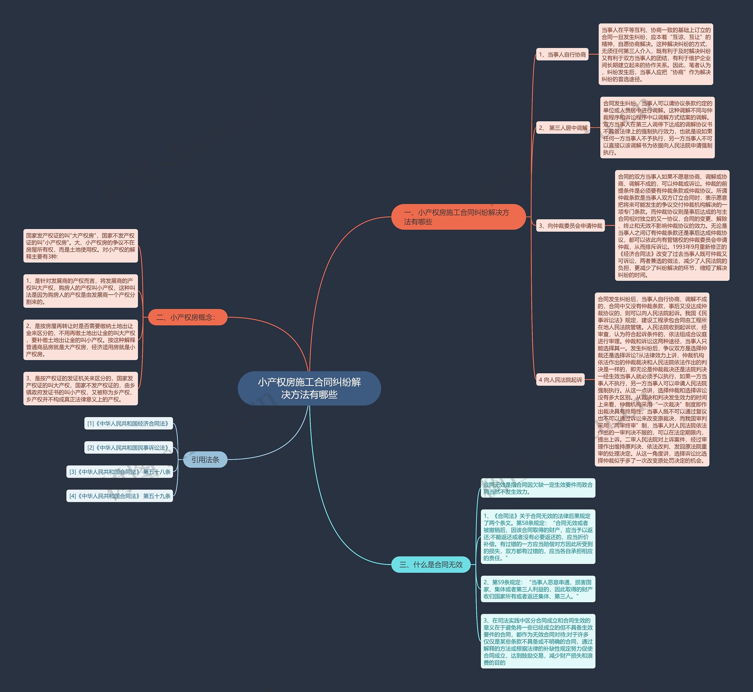 小产权房施工合同纠纷解决方法有哪些思维导图