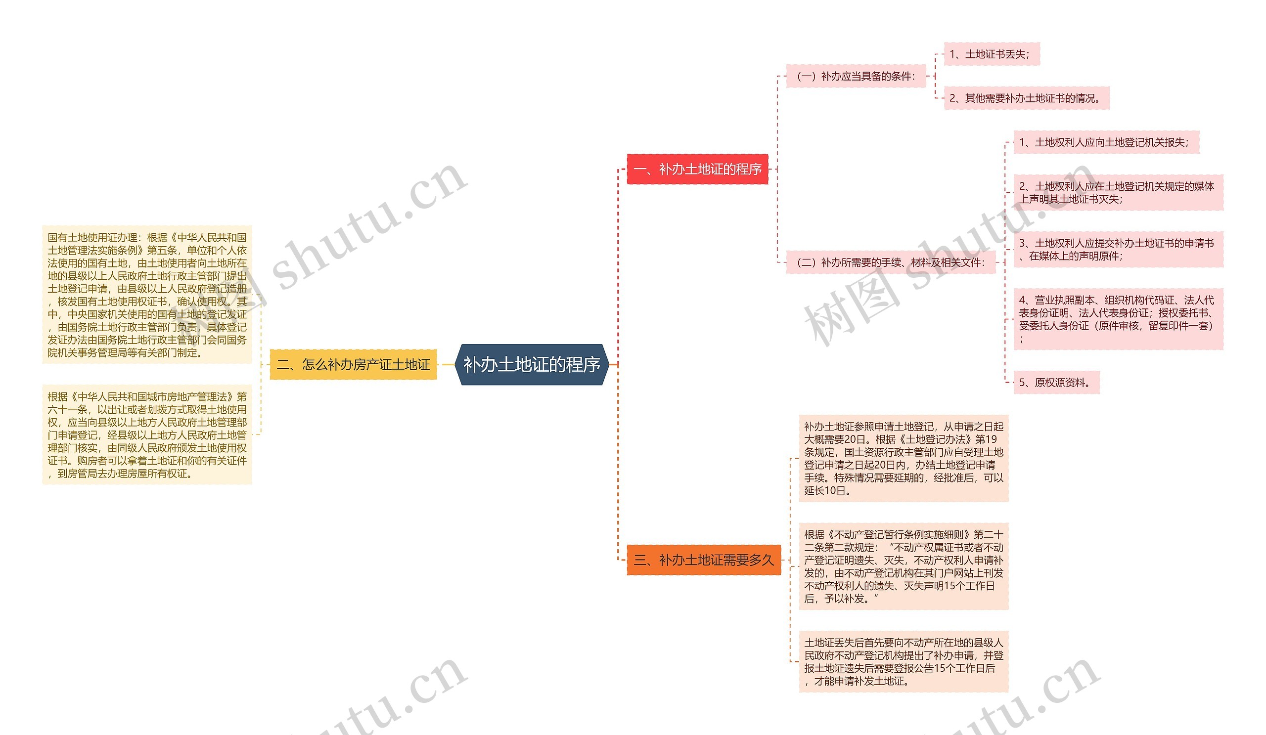 补办土地证的程序思维导图