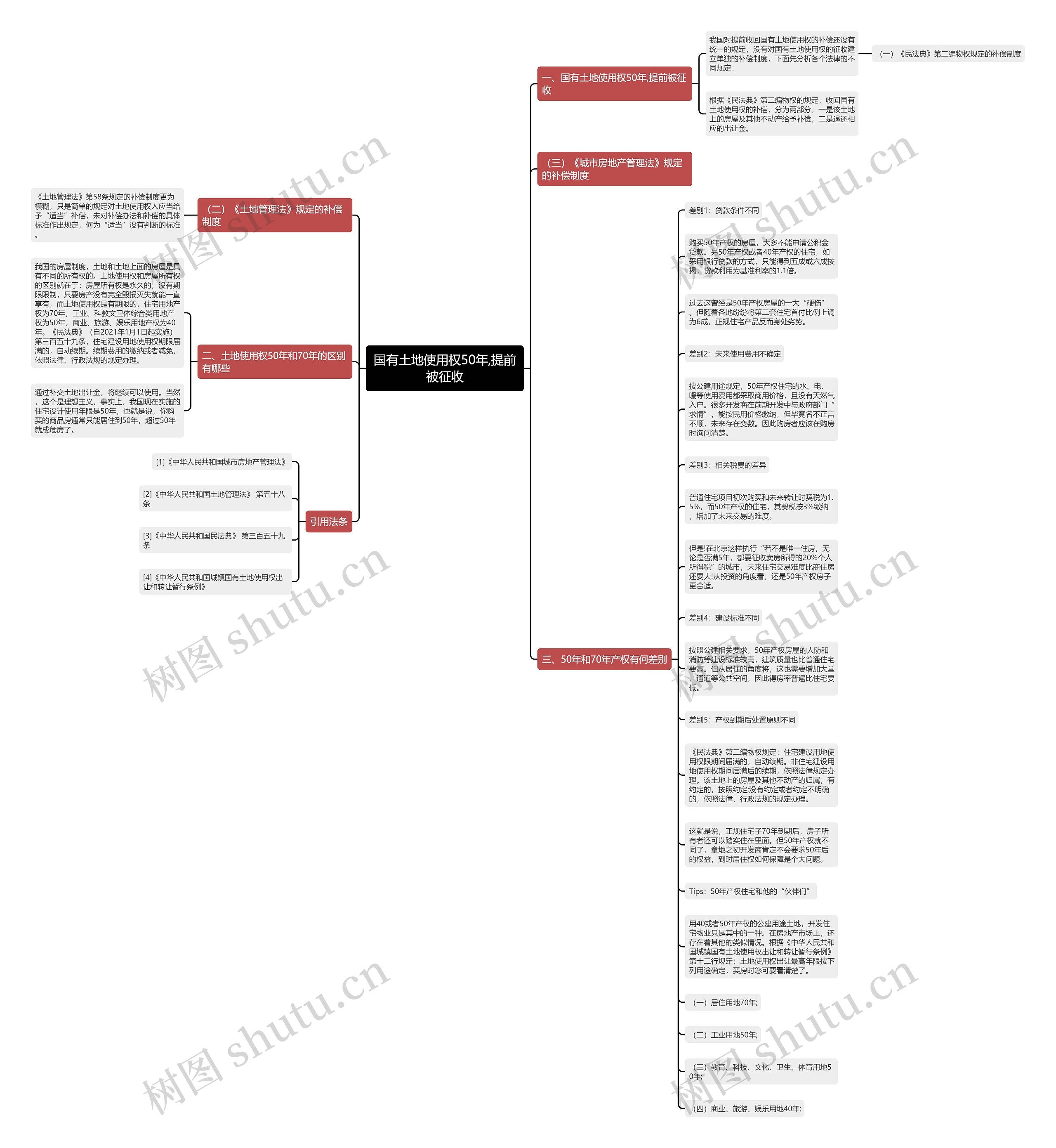 国有土地使用权50年,提前被征收思维导图