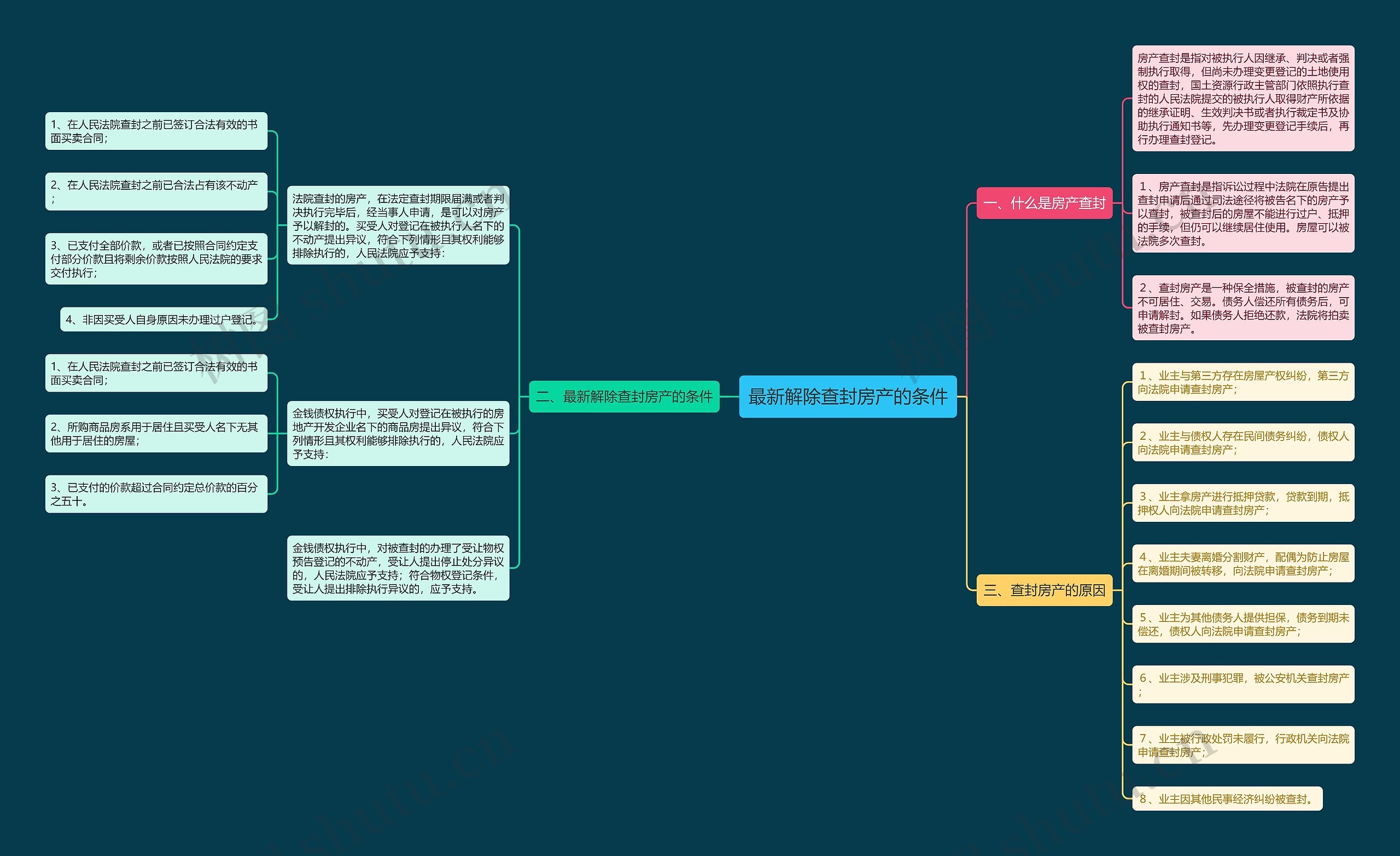 最新解除查封房产的条件思维导图