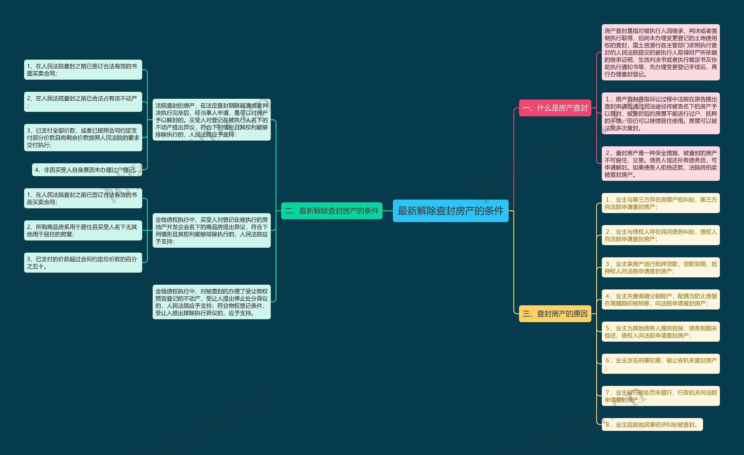 最新解除查封房产的条件 最新解除查封房产的条件