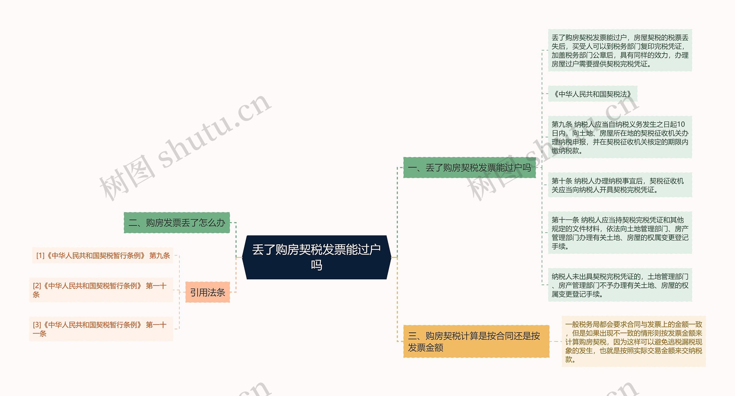 丢了购房契税发票能过户吗思维导图