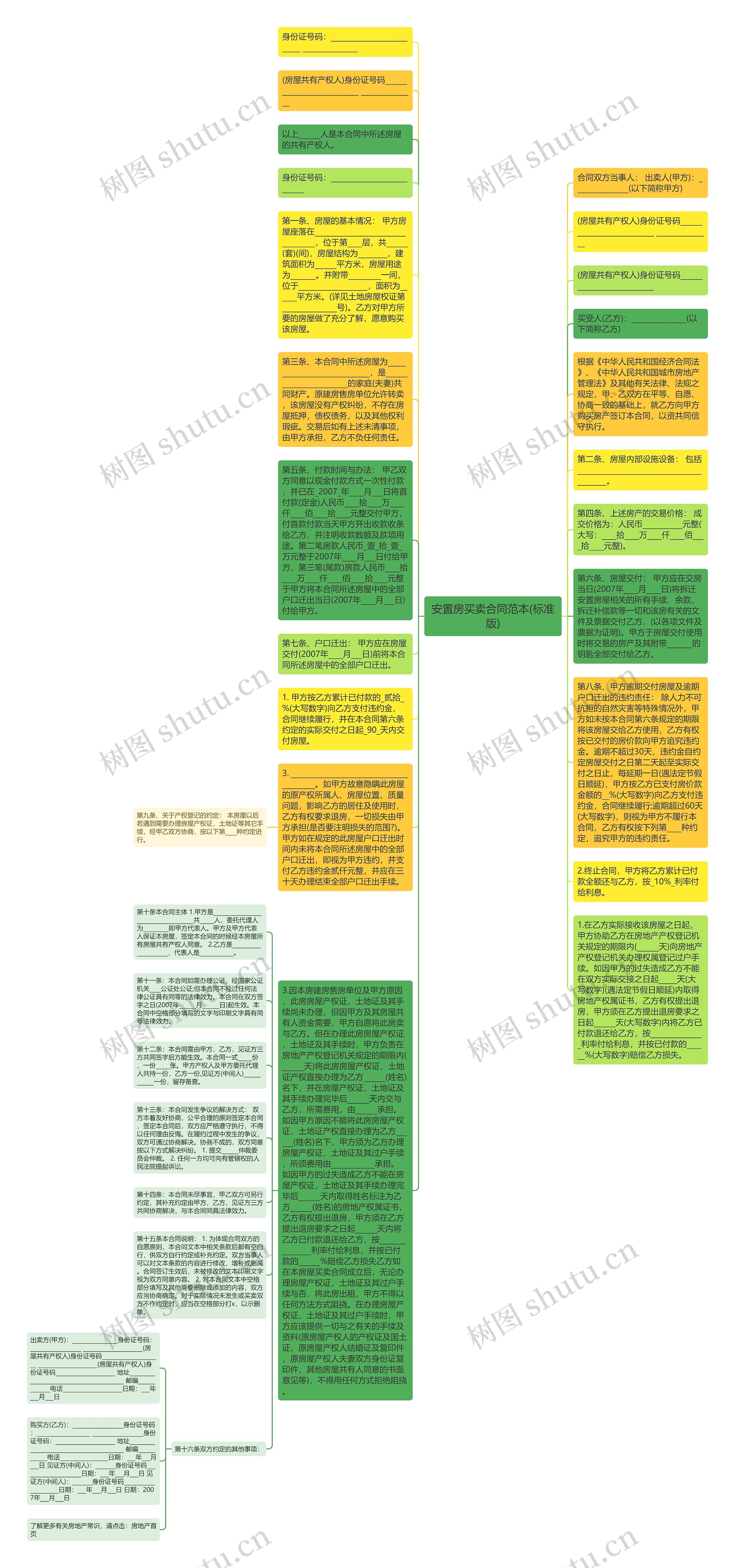 安置房买卖合同范本(标准版)思维导图