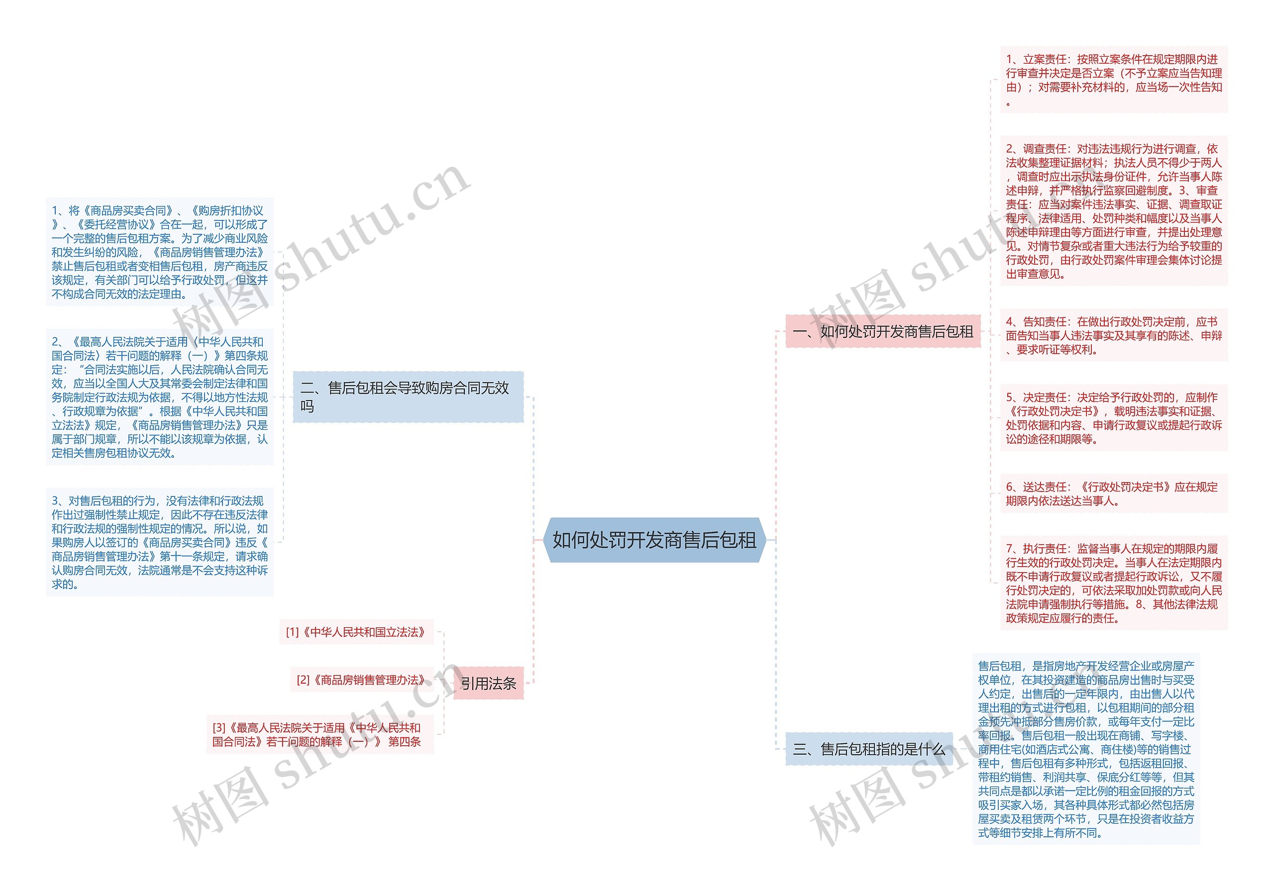 如何处罚开发商售后包租思维导图