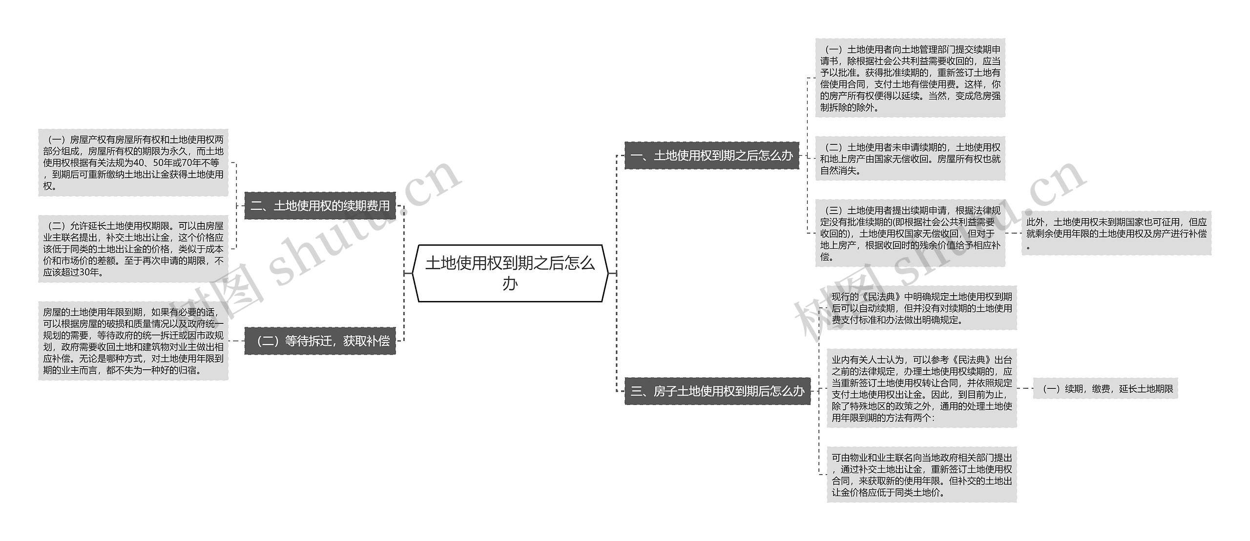 土地使用权到期之后怎么办思维导图