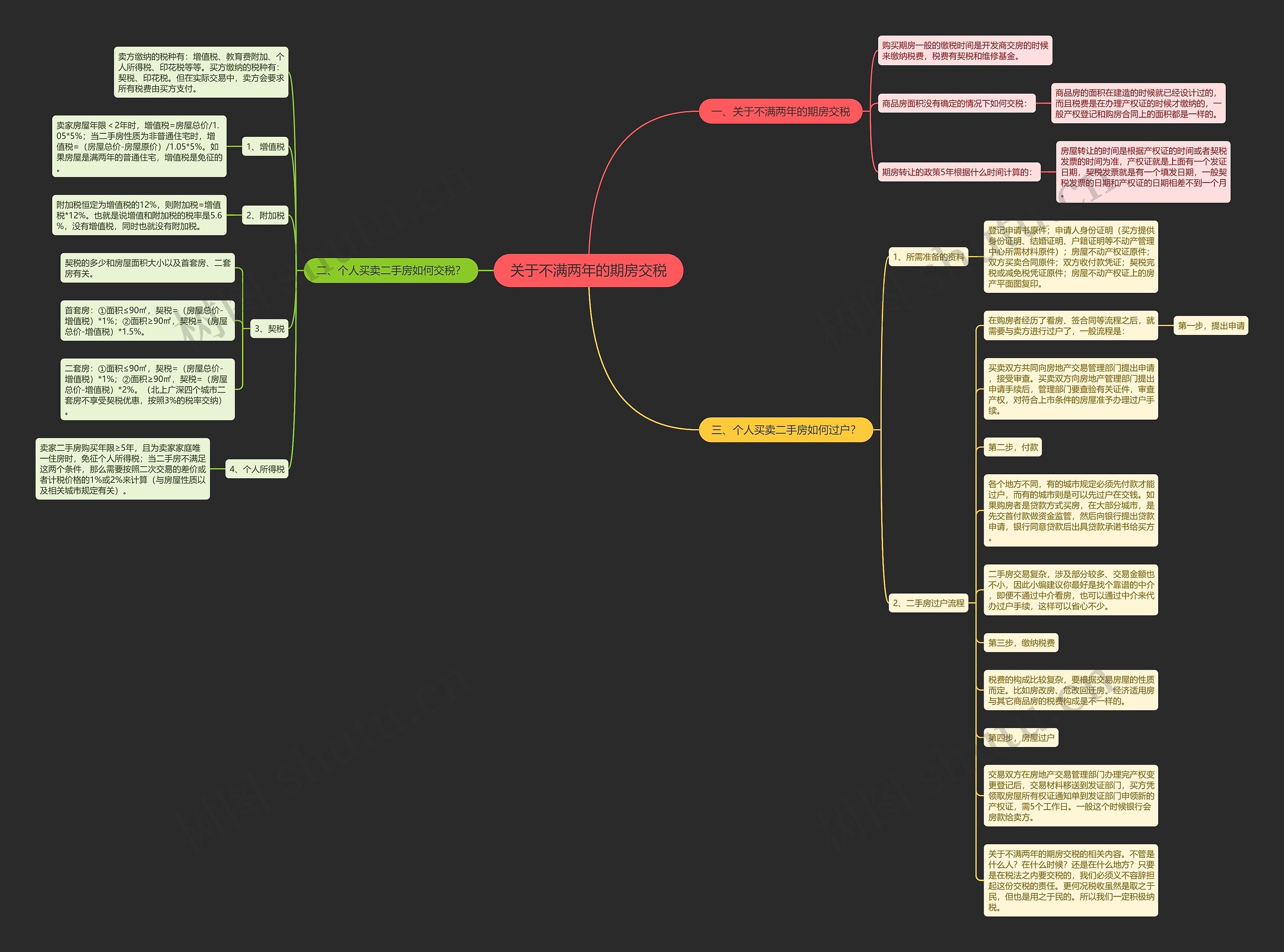 关于不满两年的期房交税思维导图