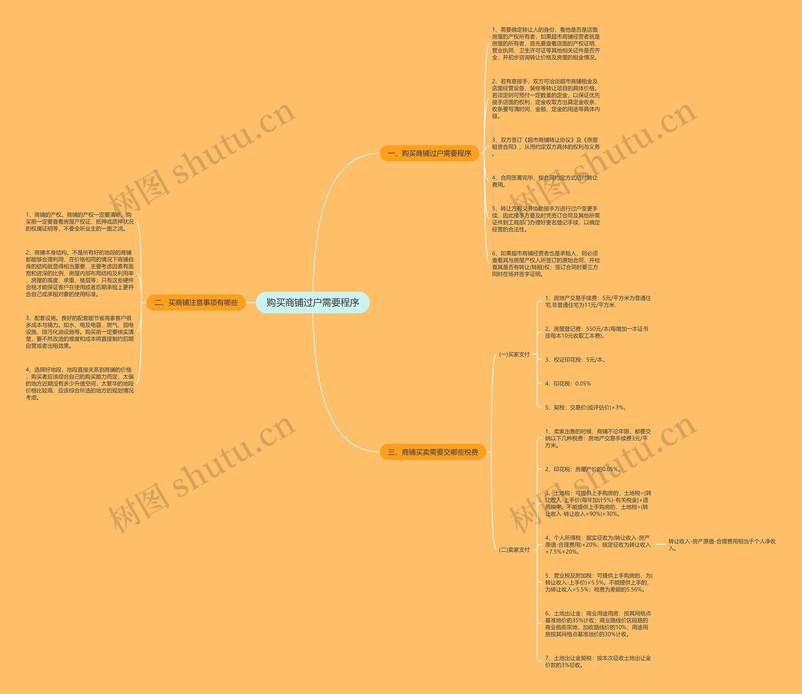 购买商铺过户需要程序思维导图